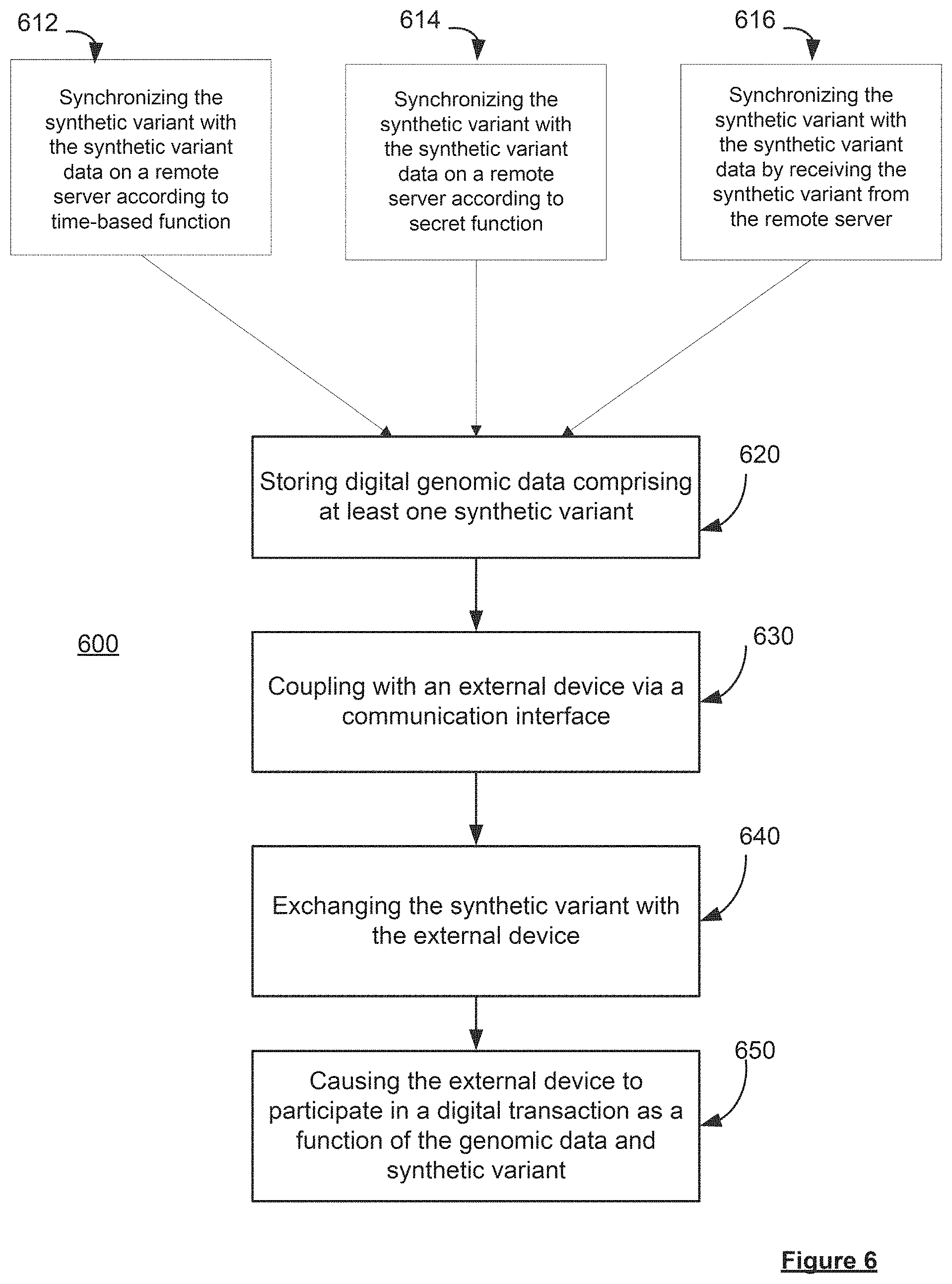 Patent US11785004 Figure 6 – Synthetic genomic variant-based secure transaction devices, systems and methods