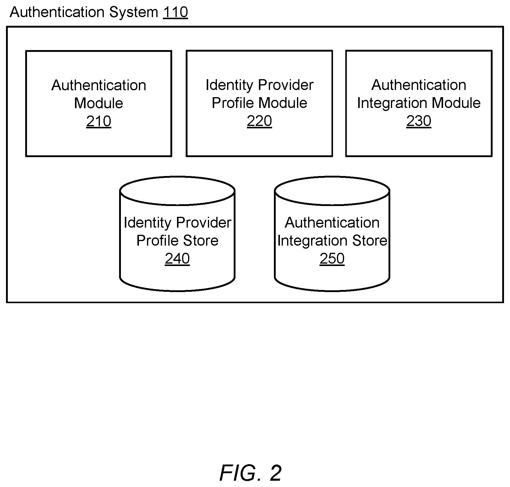 Patent US11785011 Figure 2 – Efficient generation of identity provider integrations