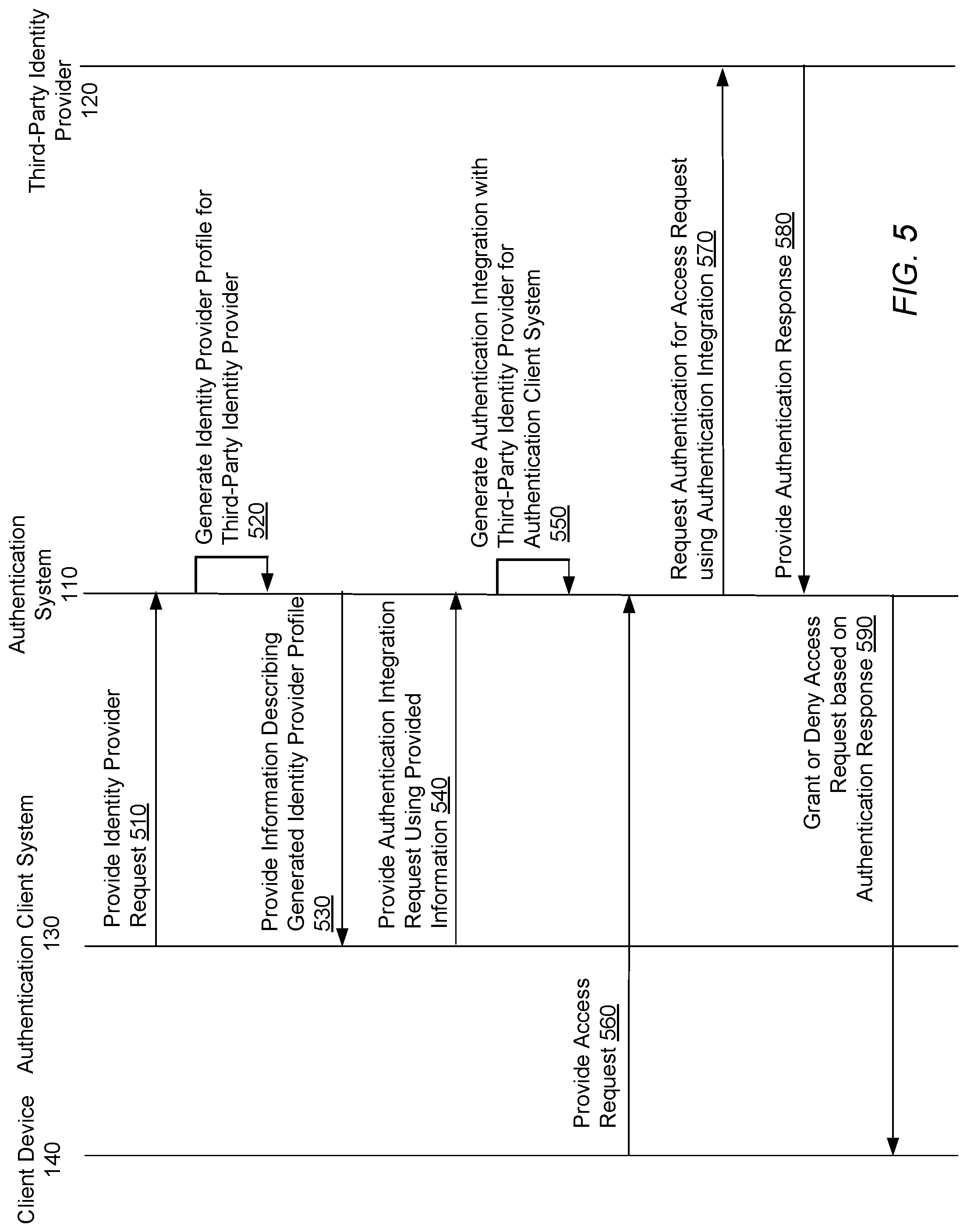 Patent US11785011 Figure 5 – Efficient generation of identity provider integrations