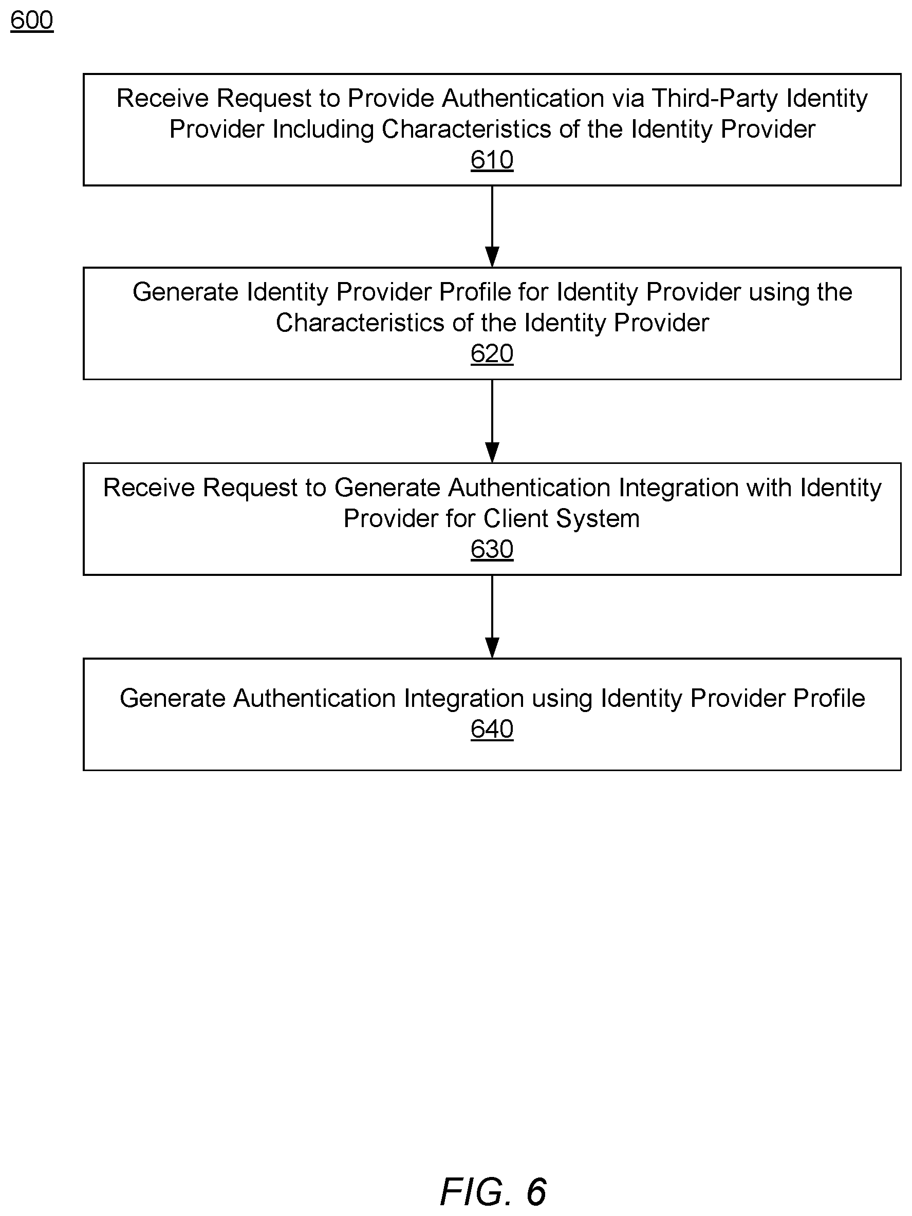 Patent US11785011 Figure 6 – Efficient generation of identity provider integrations