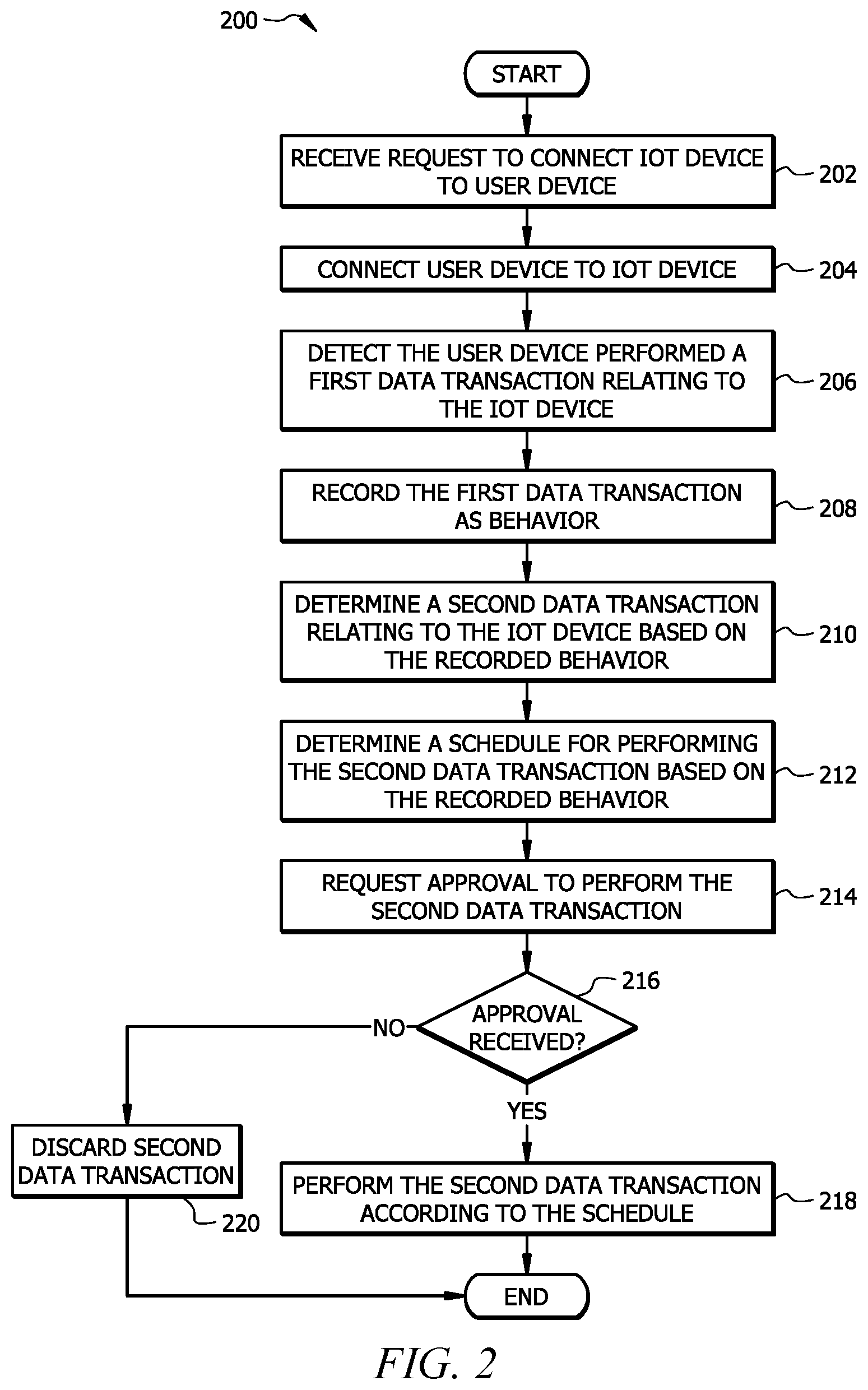 Patent US11785012 Figure 2 – Data processing for internet of things (IoT) devices based on recorded user behavior