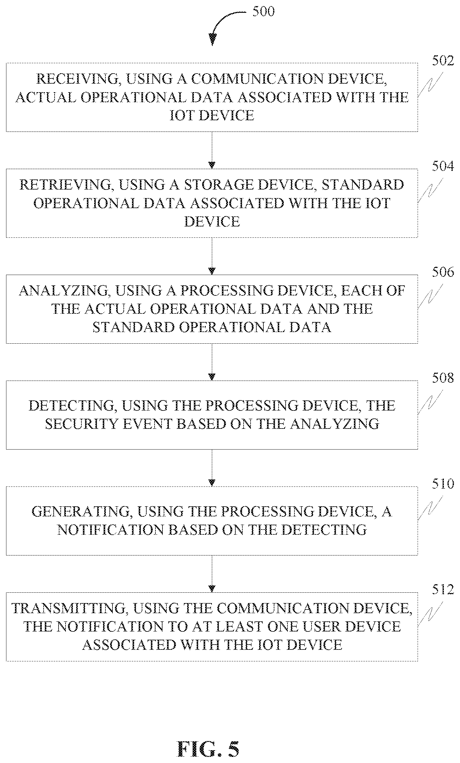 Patent US11785021 Figure 5 – Systems and methods for facilitating detection of a security event associated with an IoT device