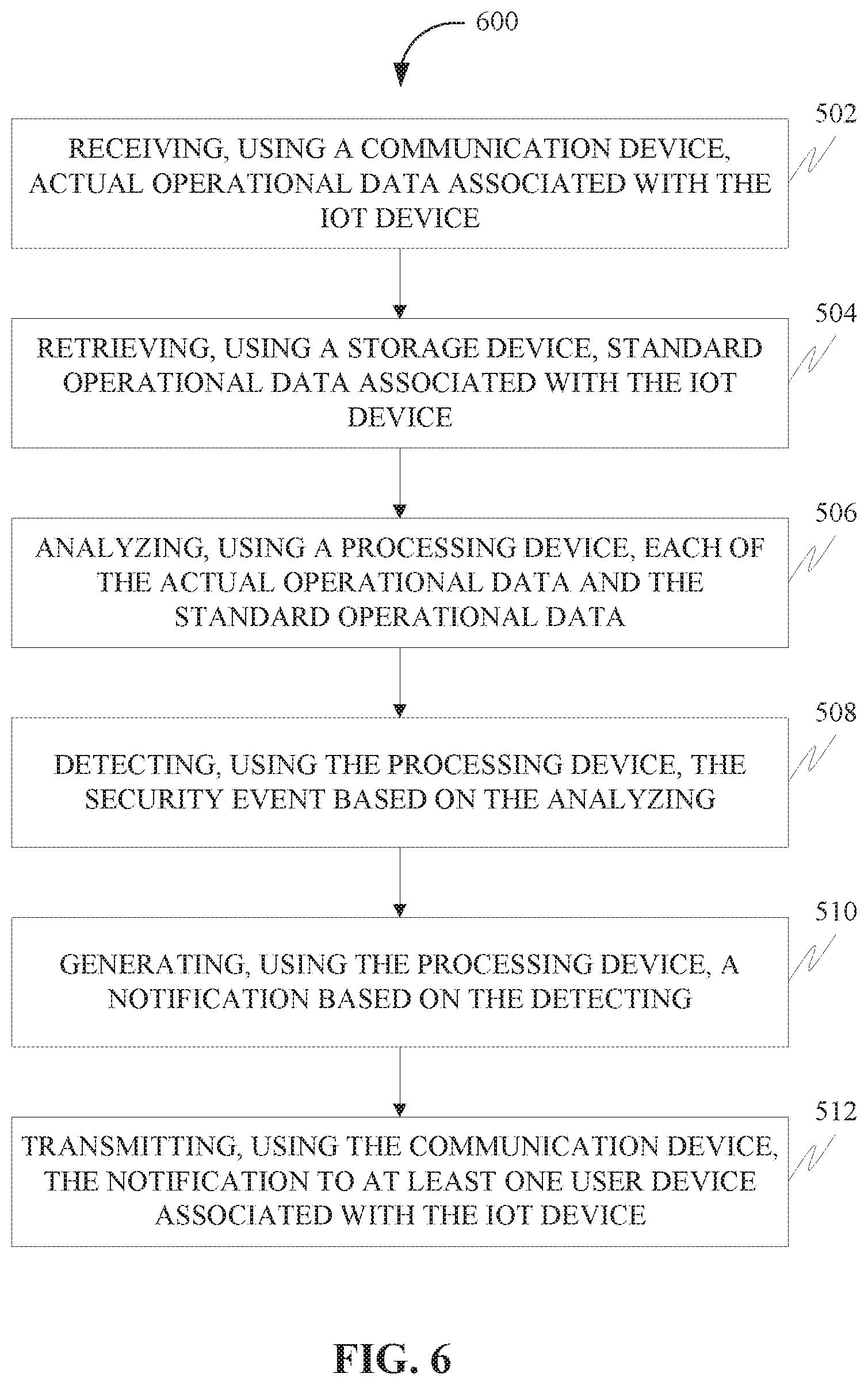 Patent US11785021 Figure 6 – Systems and methods for facilitating detection of a security event associated with an IoT device