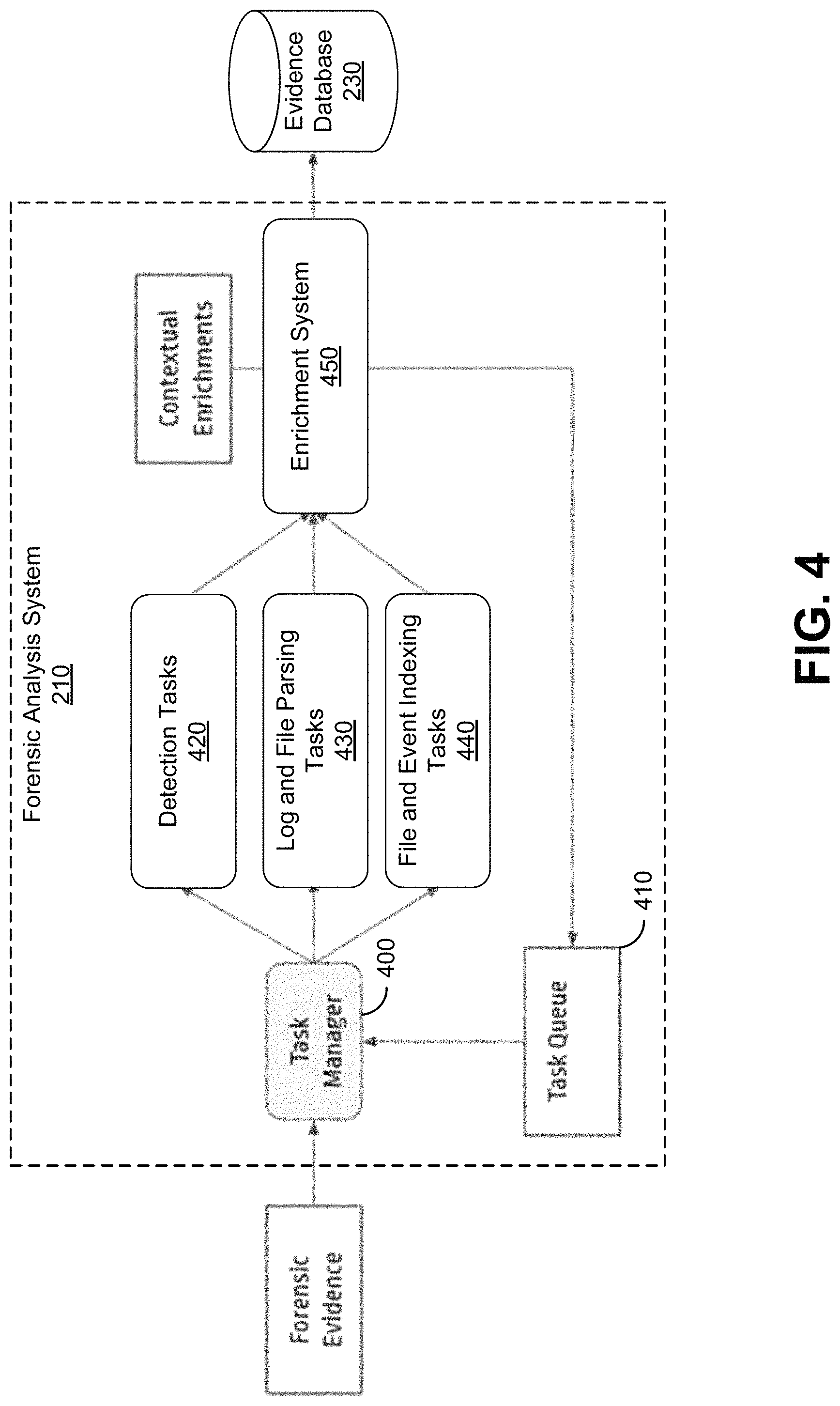 Patent US11785031 Figure 4 – Automated and scalable worker orchestration for cloud-based computer forensic analysis