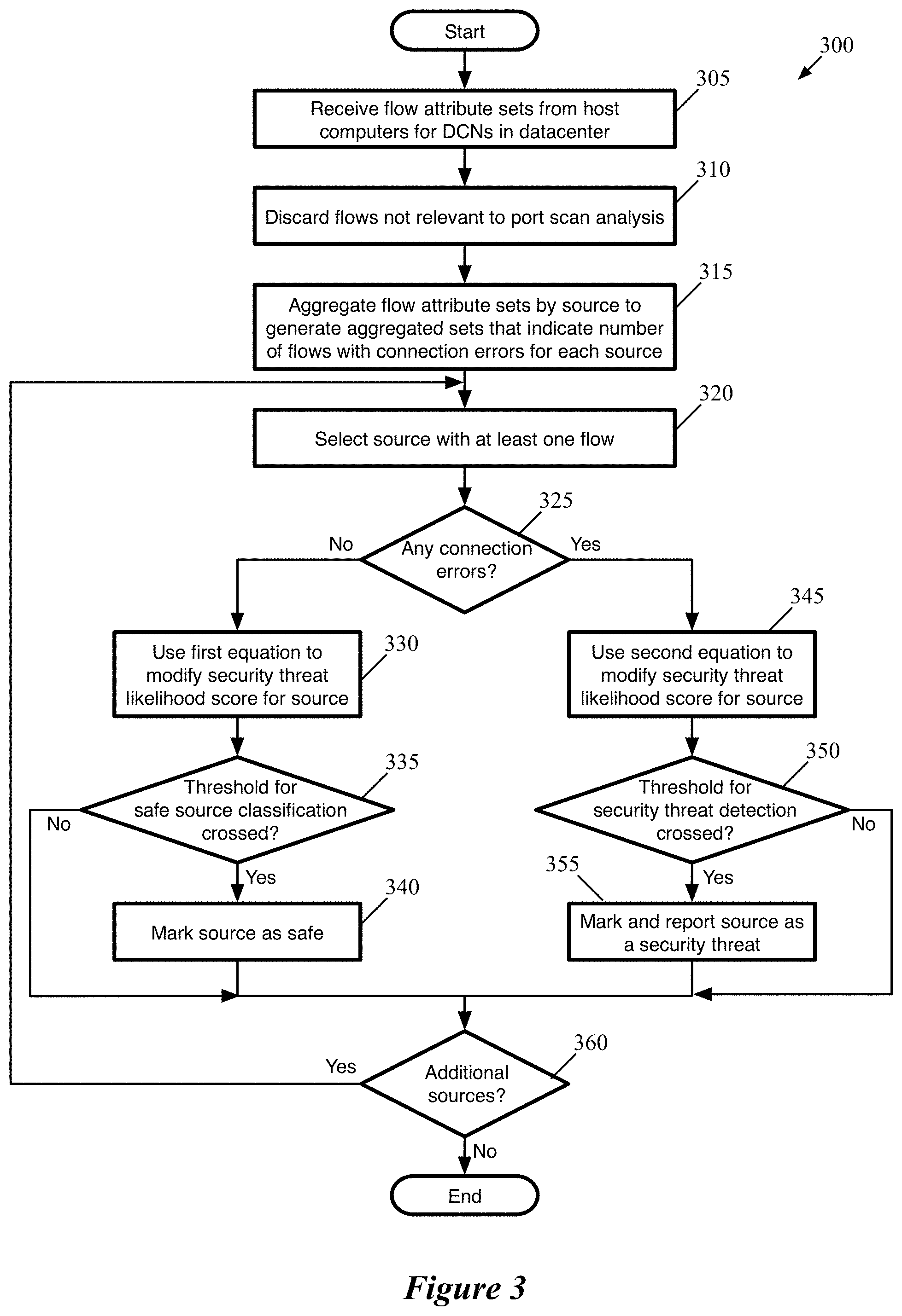 Patent US11785032 Figure 3 – Security threat detection based on network flow analysis