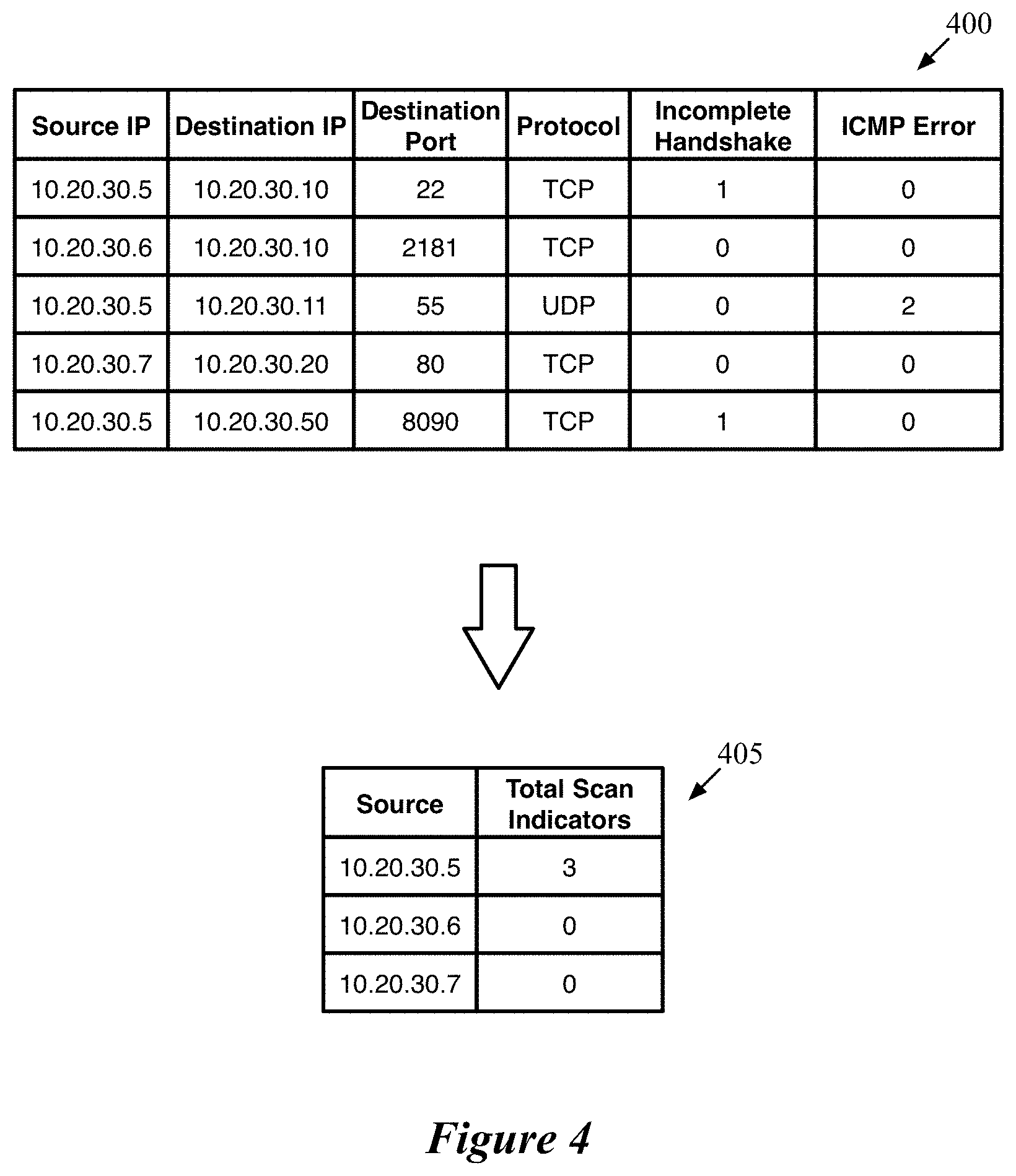 Patent US11785032 Figure 4 – Security threat detection based on network flow analysis