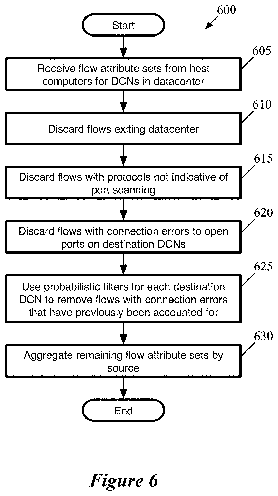 Patent US11785032 Figure 6 – Security threat detection based on network flow analysis