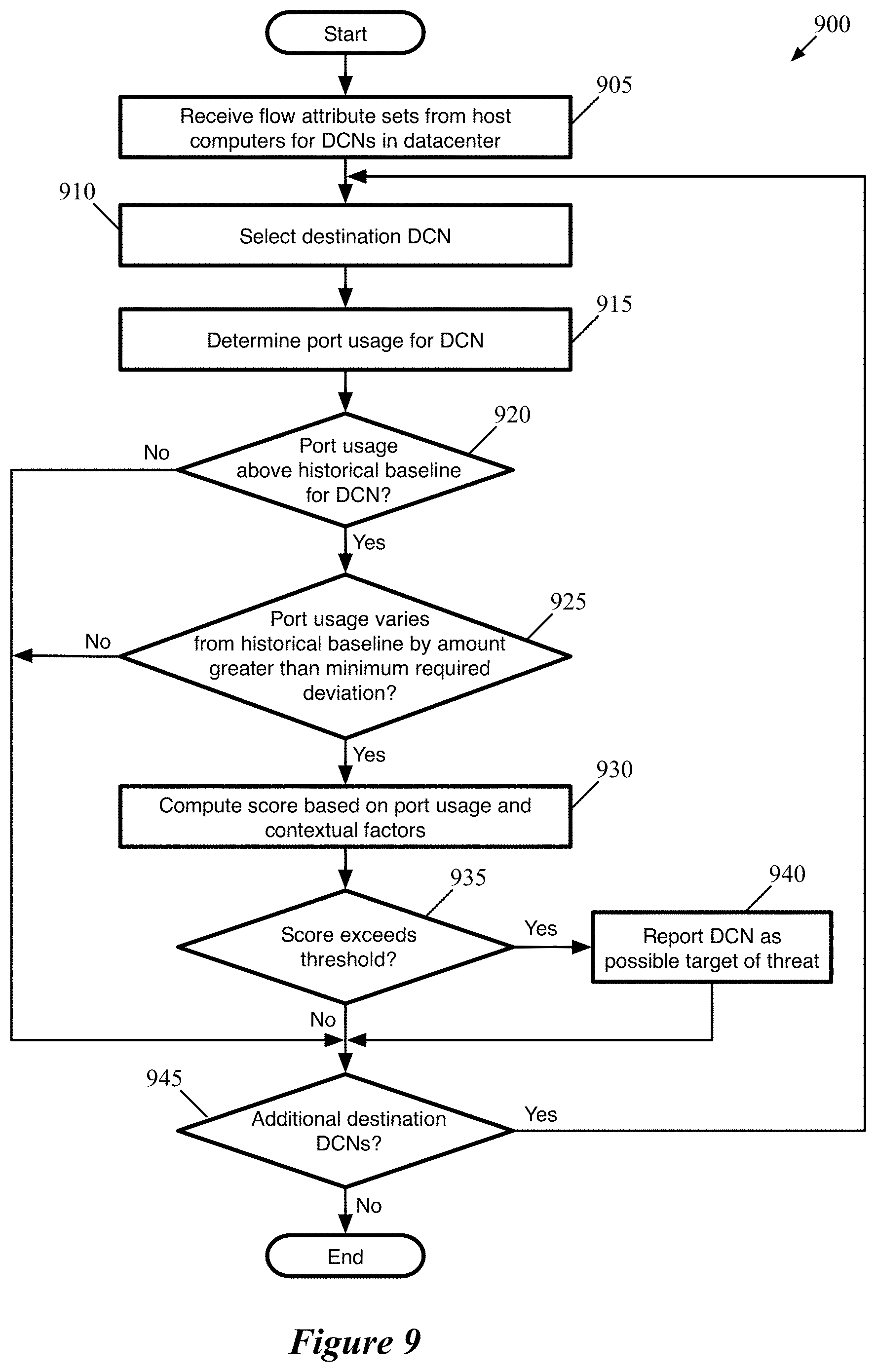 Patent US11785032 Figure 9 – Security threat detection based on network flow analysis