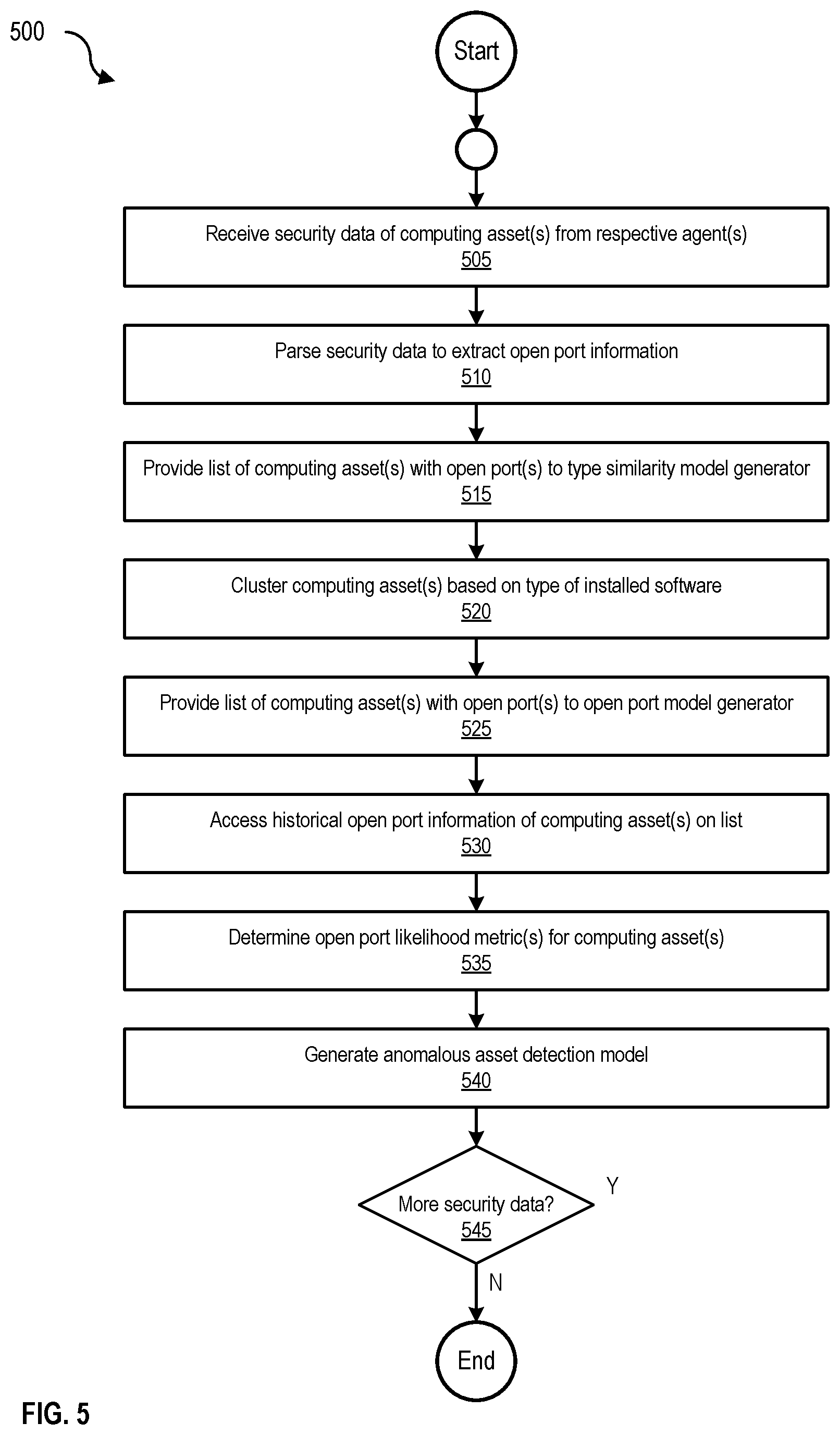 Patent US11785034 Figure 5 – Detecting security risks based on open ports