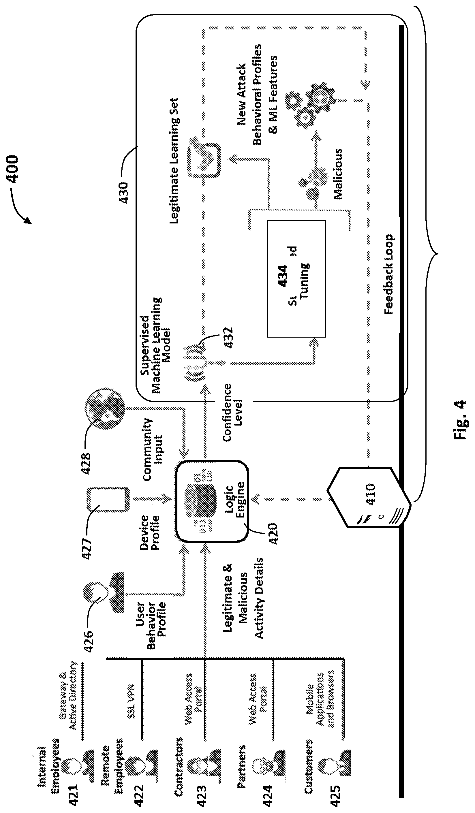 Patent US11785035 Figure 4 – System and methods for malware detection using log analytics for channels and super channels