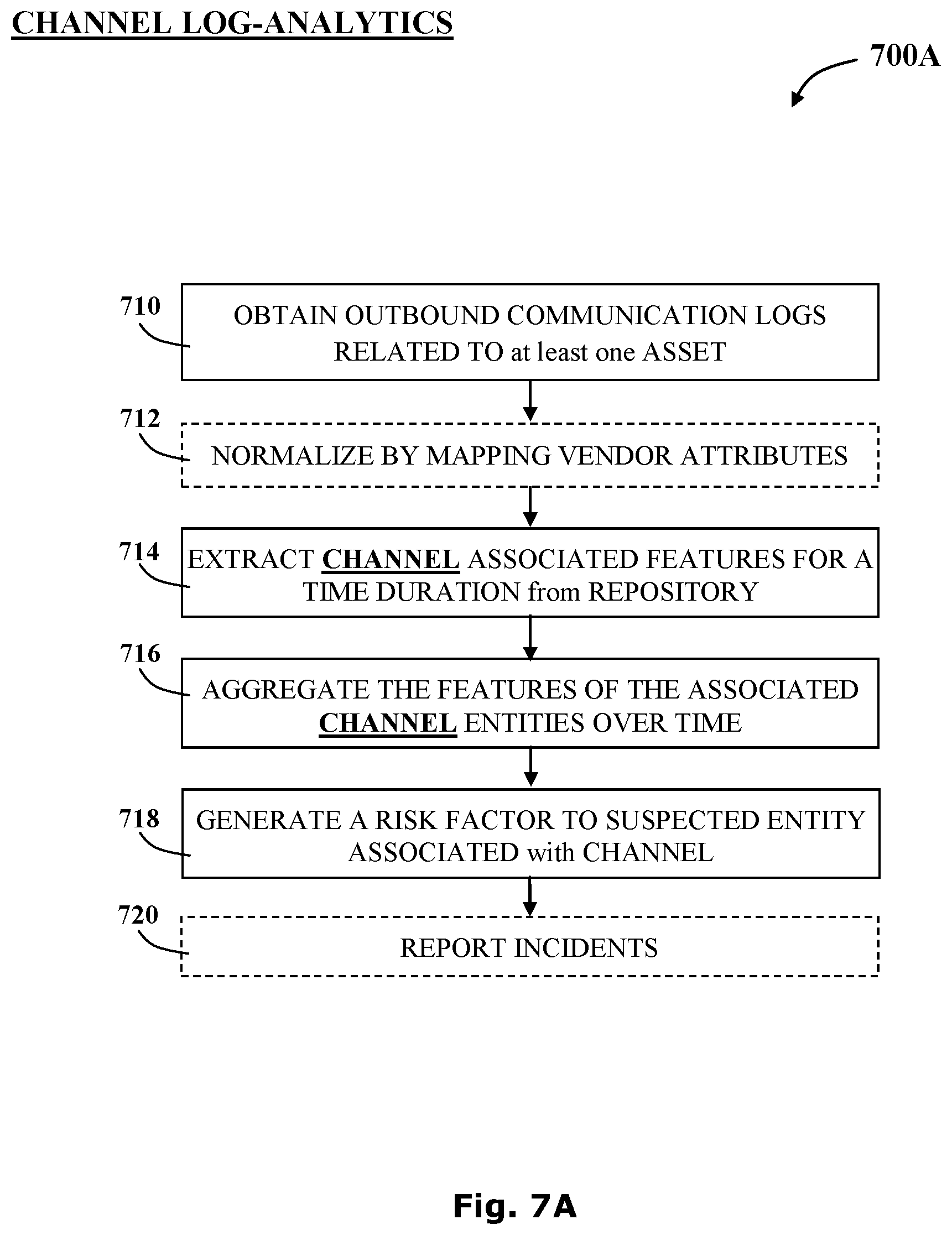 Patent US11785035 Figure 8 – System and methods for malware detection using log analytics for channels and super channels