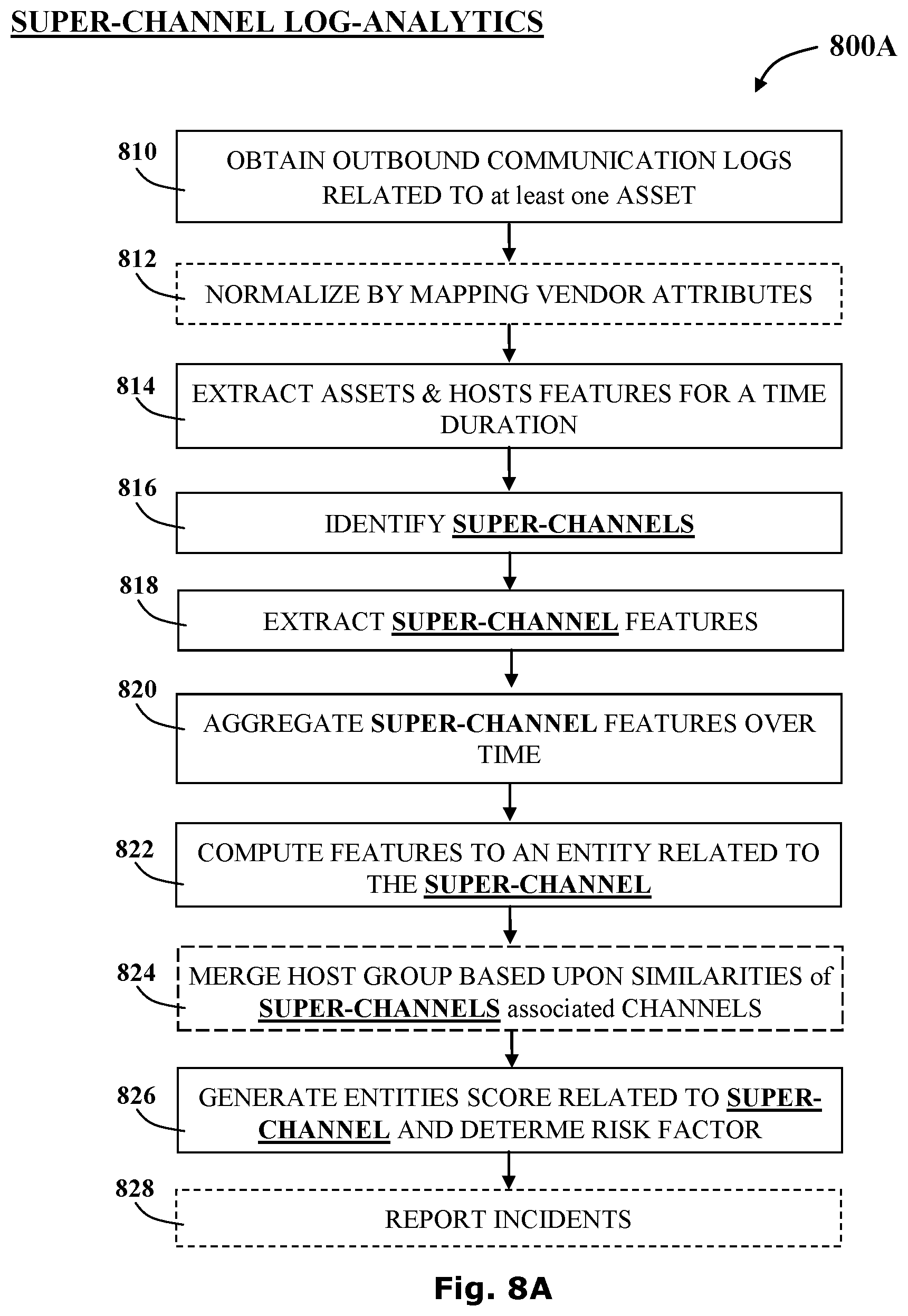 Patent US11785035 Figure 11 – System and methods for malware detection using log analytics for channels and super channels
