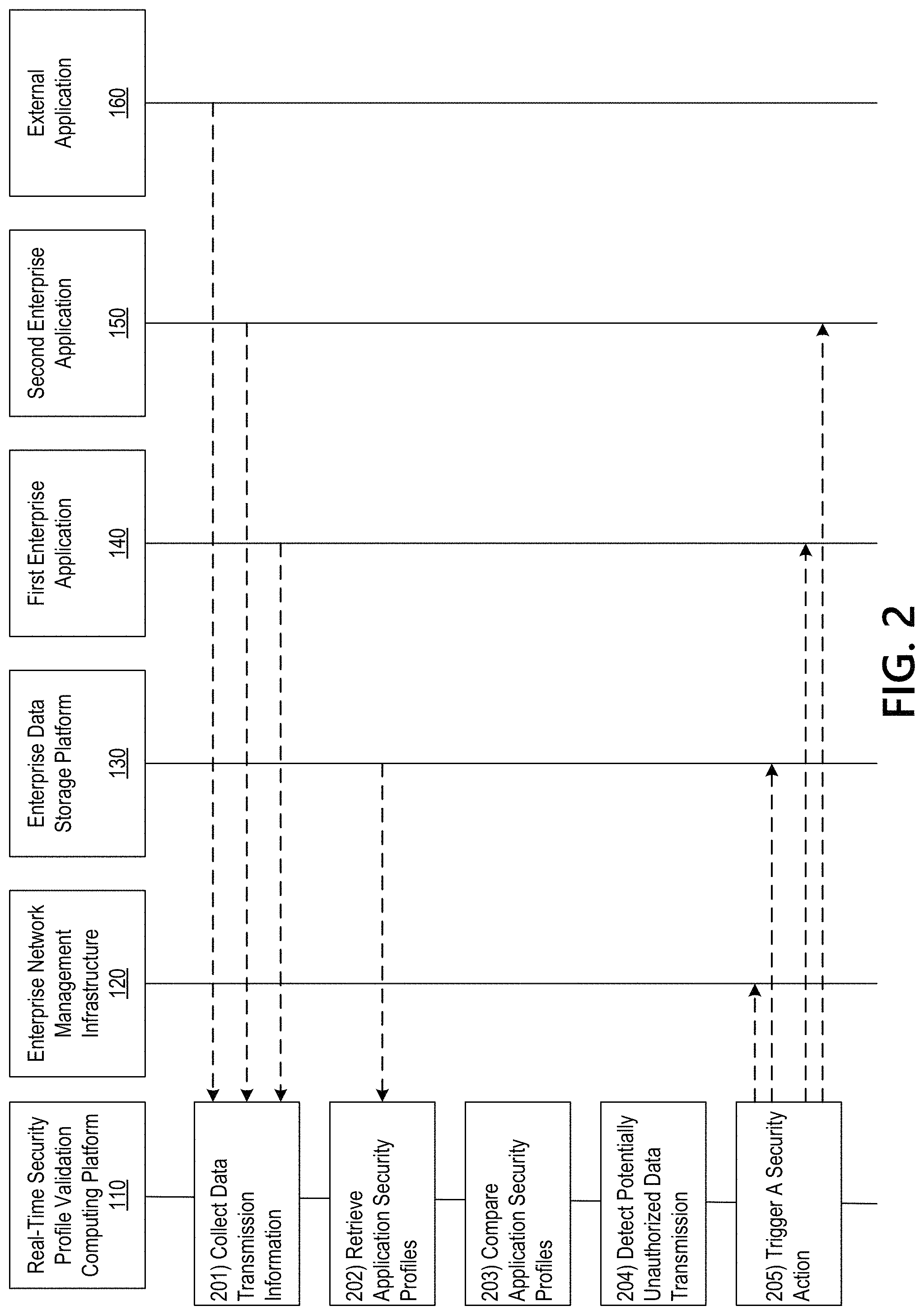 Patent US11785036 Figure 3 – Real-time validation of data transmissions based on security profiles