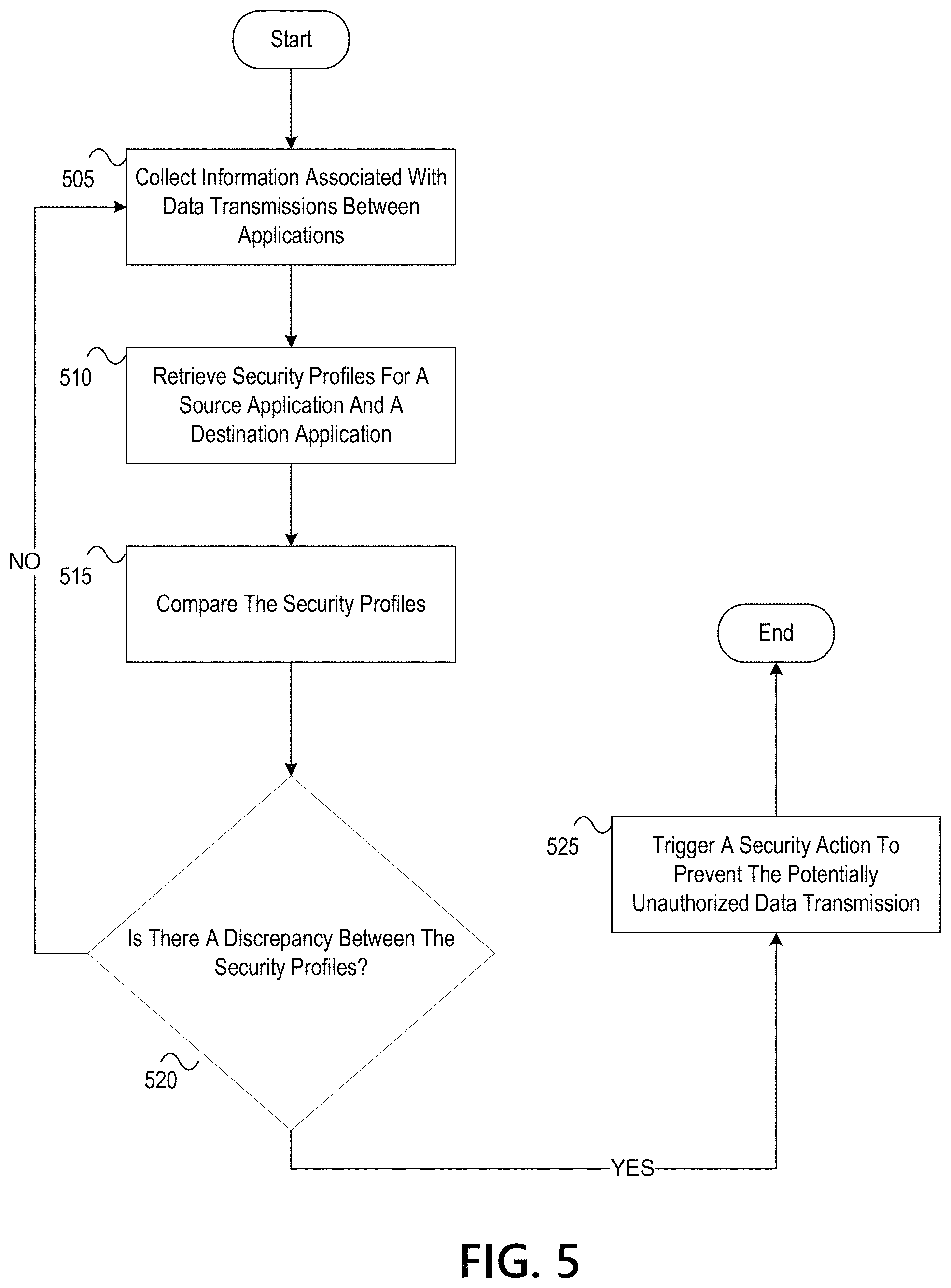 Patent US11785036 Figure 6 – Real-time validation of data transmissions based on security profiles