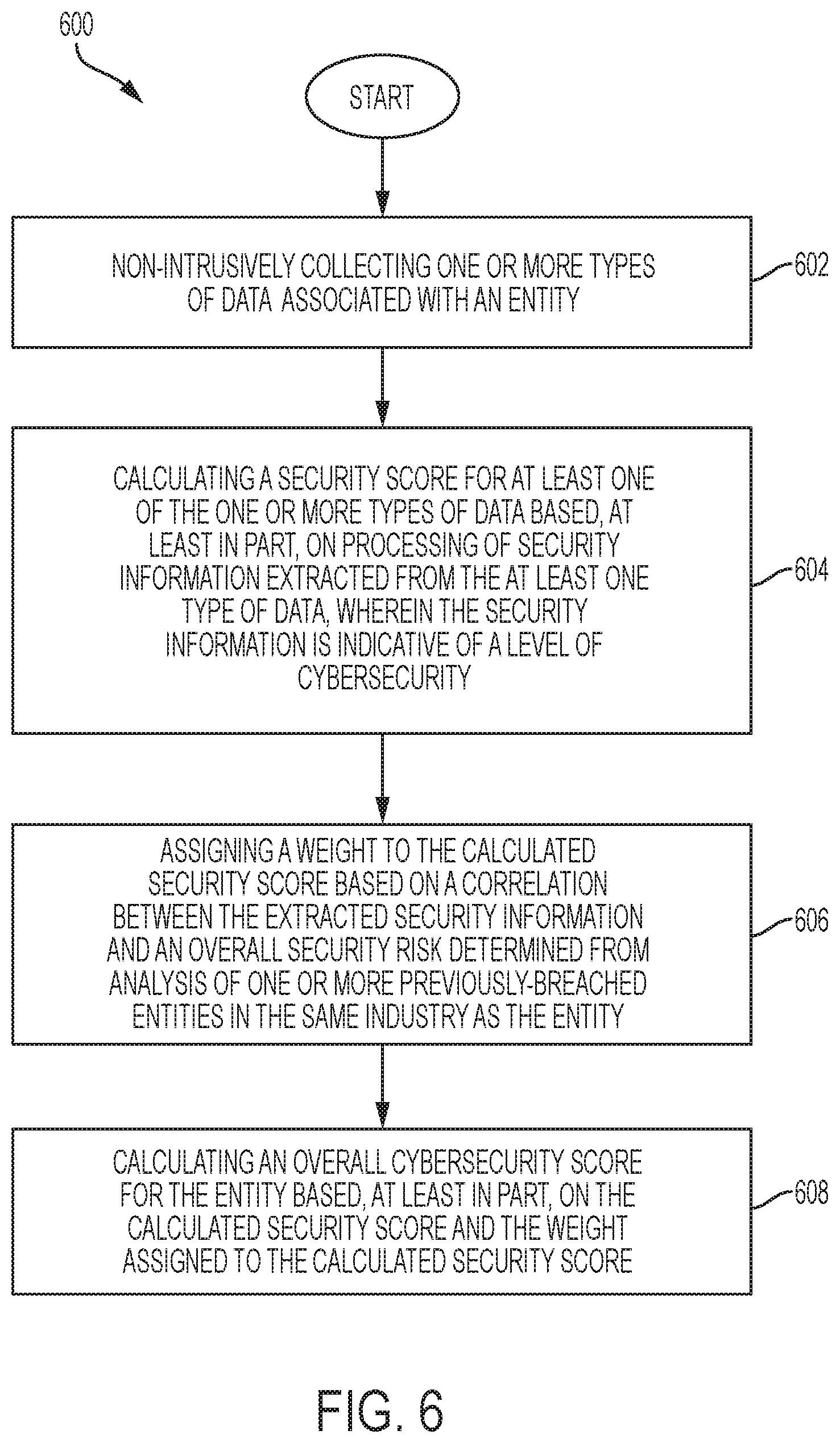 Patent US11785037 Figure 6 – Cybersecurity risk assessment on an industry basis