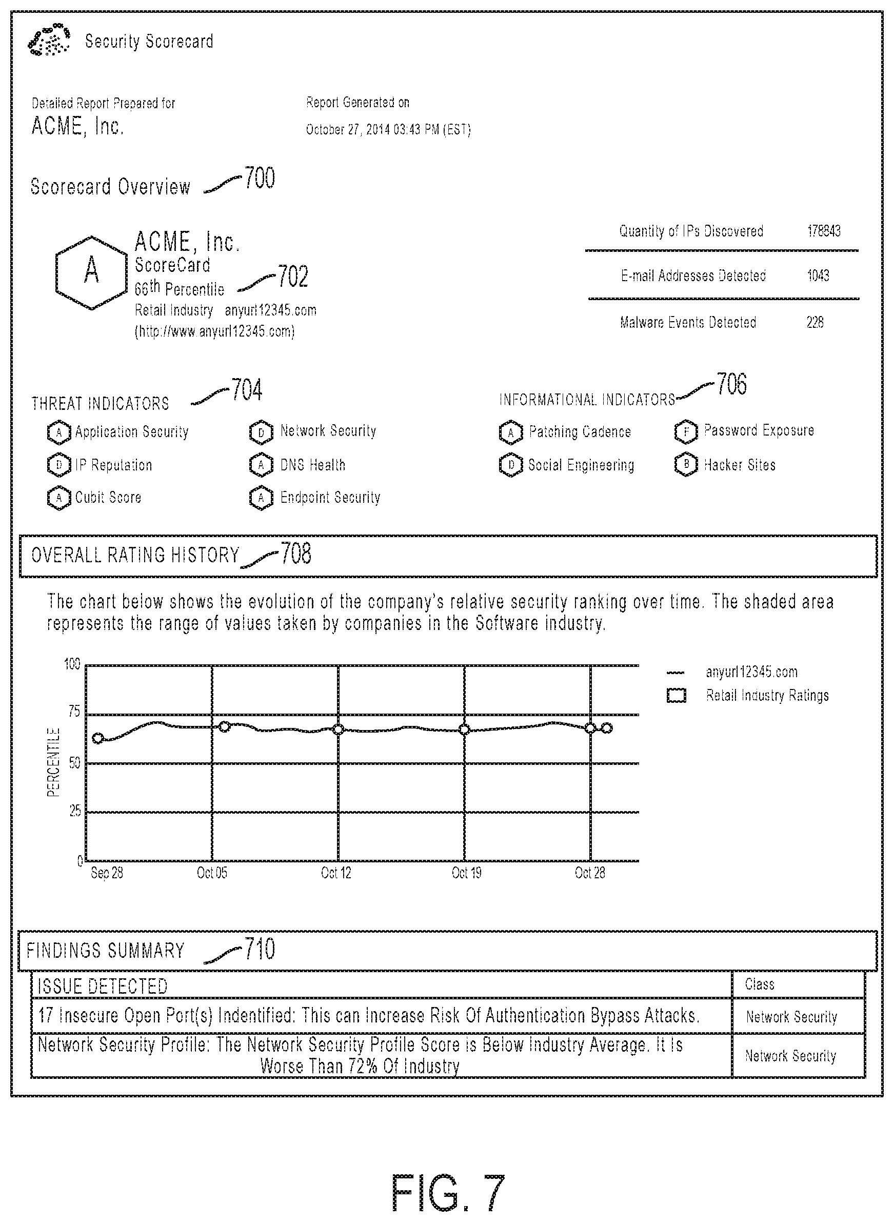 Patent US11785037 Figure 7 – Cybersecurity risk assessment on an industry basis