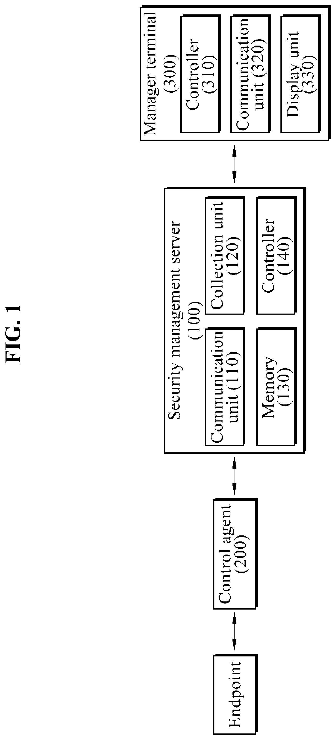 Patent US11785050 Figure 1 – Security management system for remote working environment, computer program therefor, and method therefor