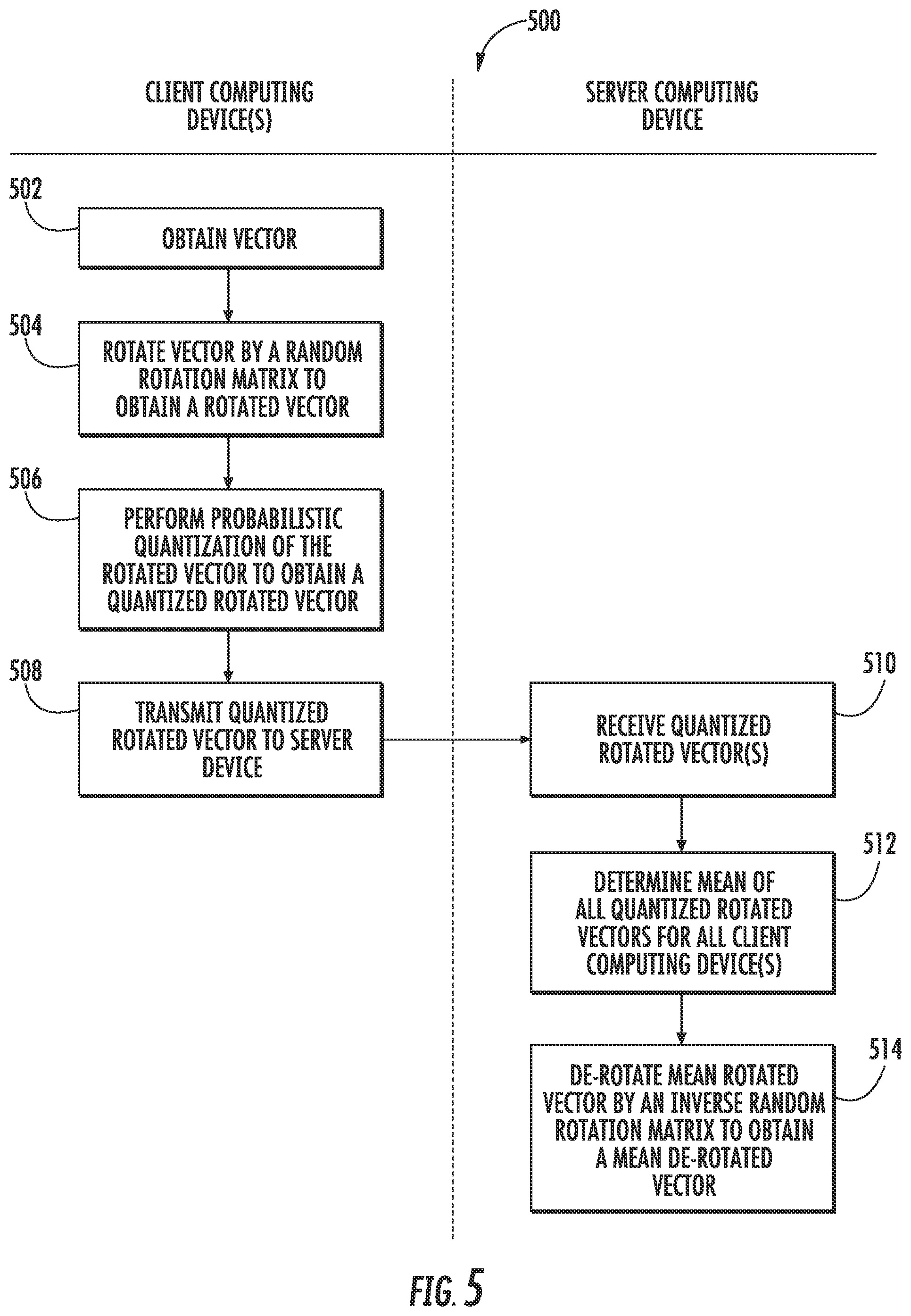 Patent US11785073 Figure 5 – Systems and methods for communication efficient distributed mean estimation