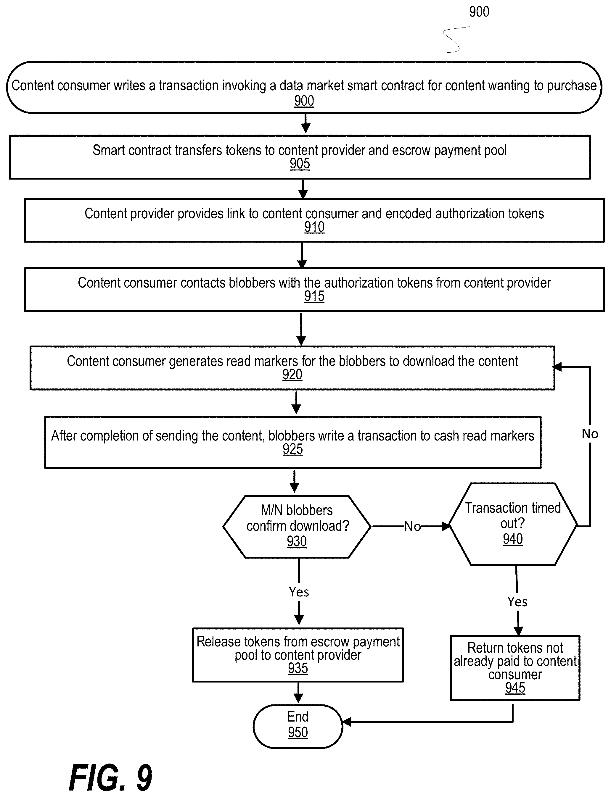 Patent US11785079 Figure 9 – Free storage protocol for blockchain platform