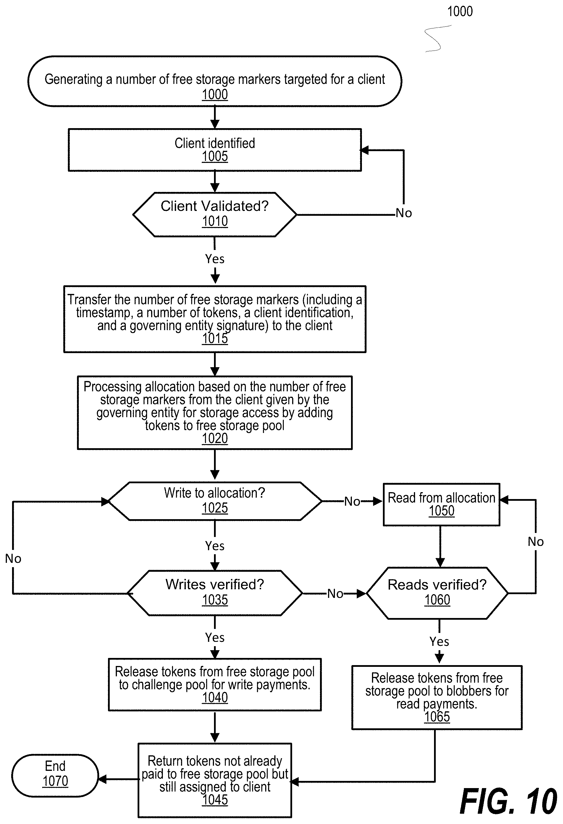 Patent US11785079 Figure 10 – Free storage protocol for blockchain platform