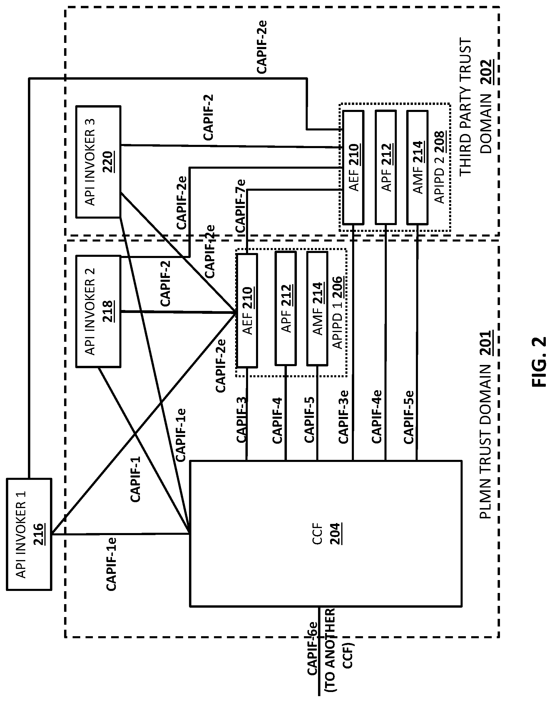 Patent US11785102 Figure 2 – Methods, systems, and computer readable media for application programming interface (API) related groupings involving common application programming interface framework