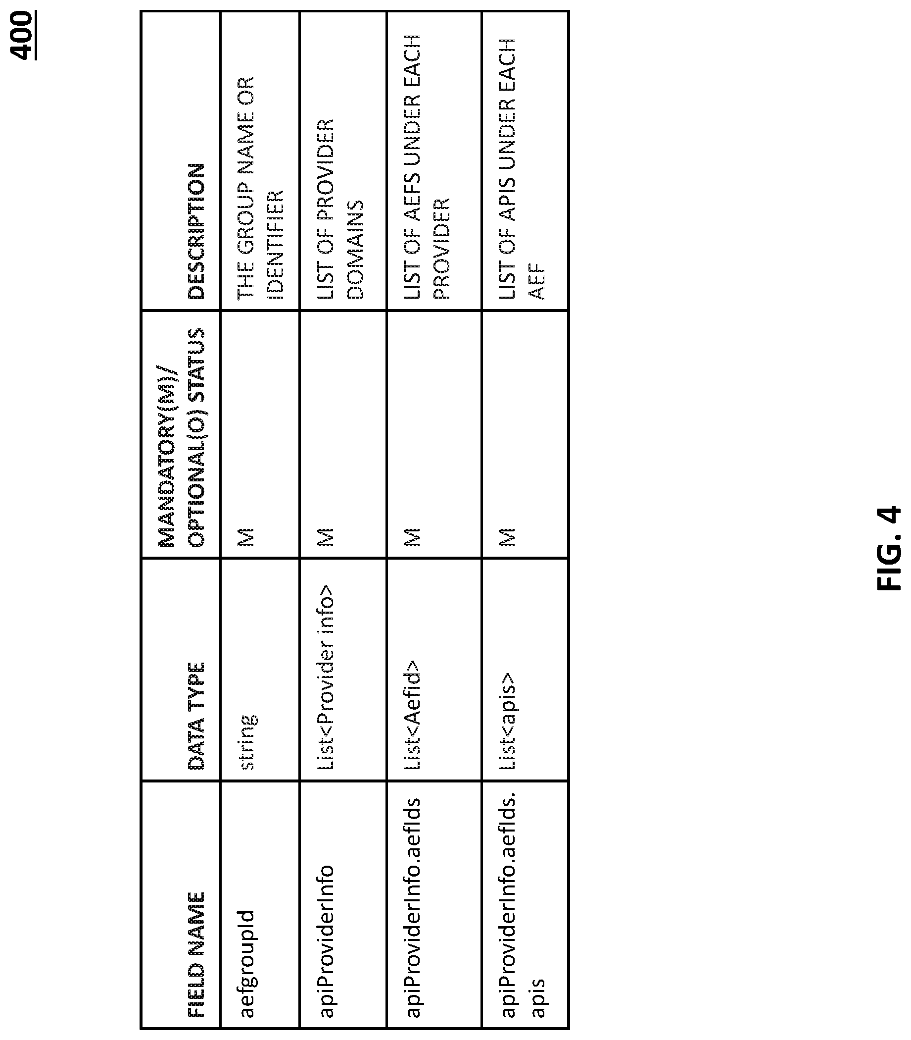 Patent US11785102 Figure 4 – Methods, systems, and computer readable media for application programming interface (API) related groupings involving common application programming interface framework