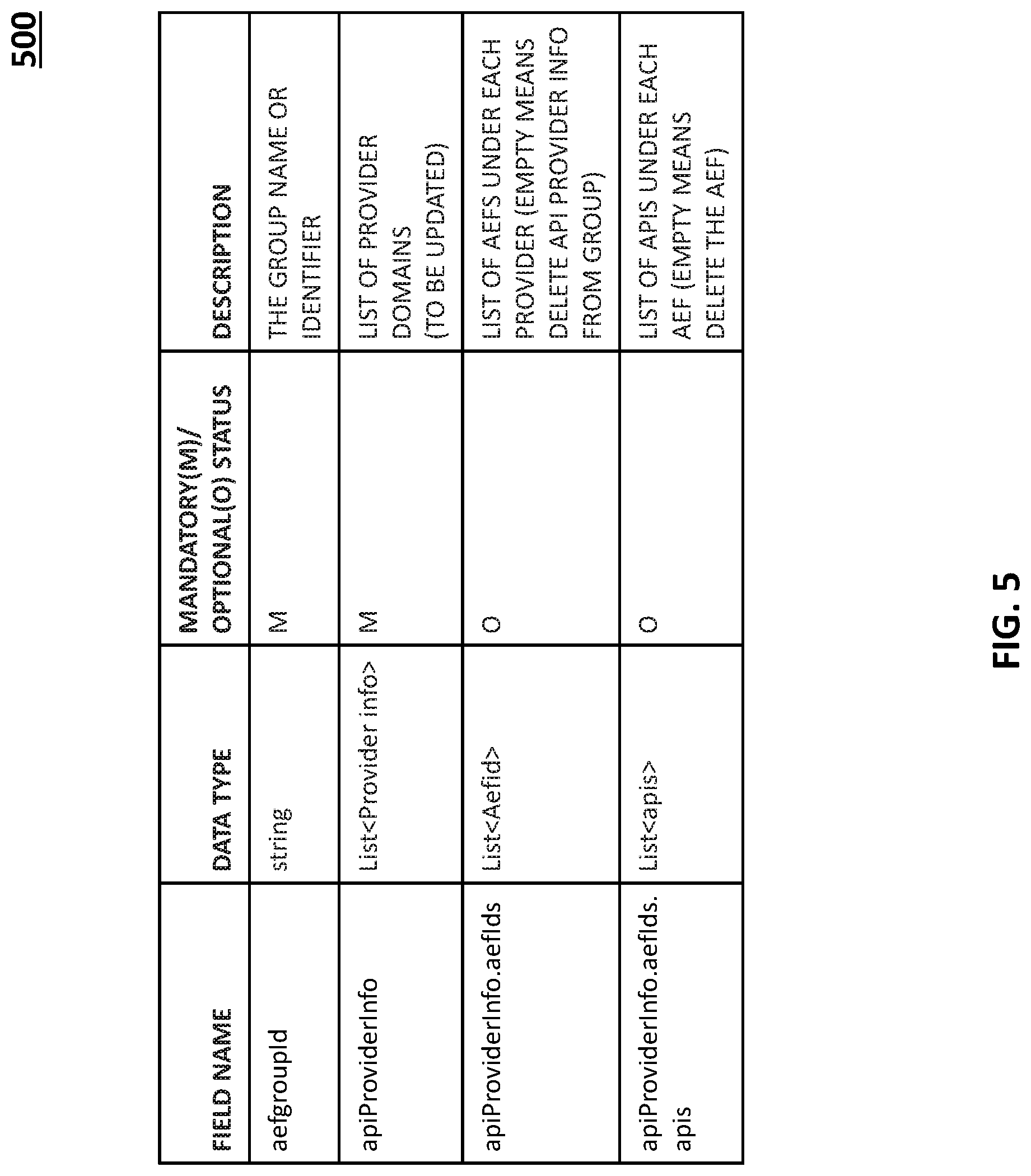 Patent US11785102 Figure 5 – Methods, systems, and computer readable media for application programming interface (API) related groupings involving common application programming interface framework