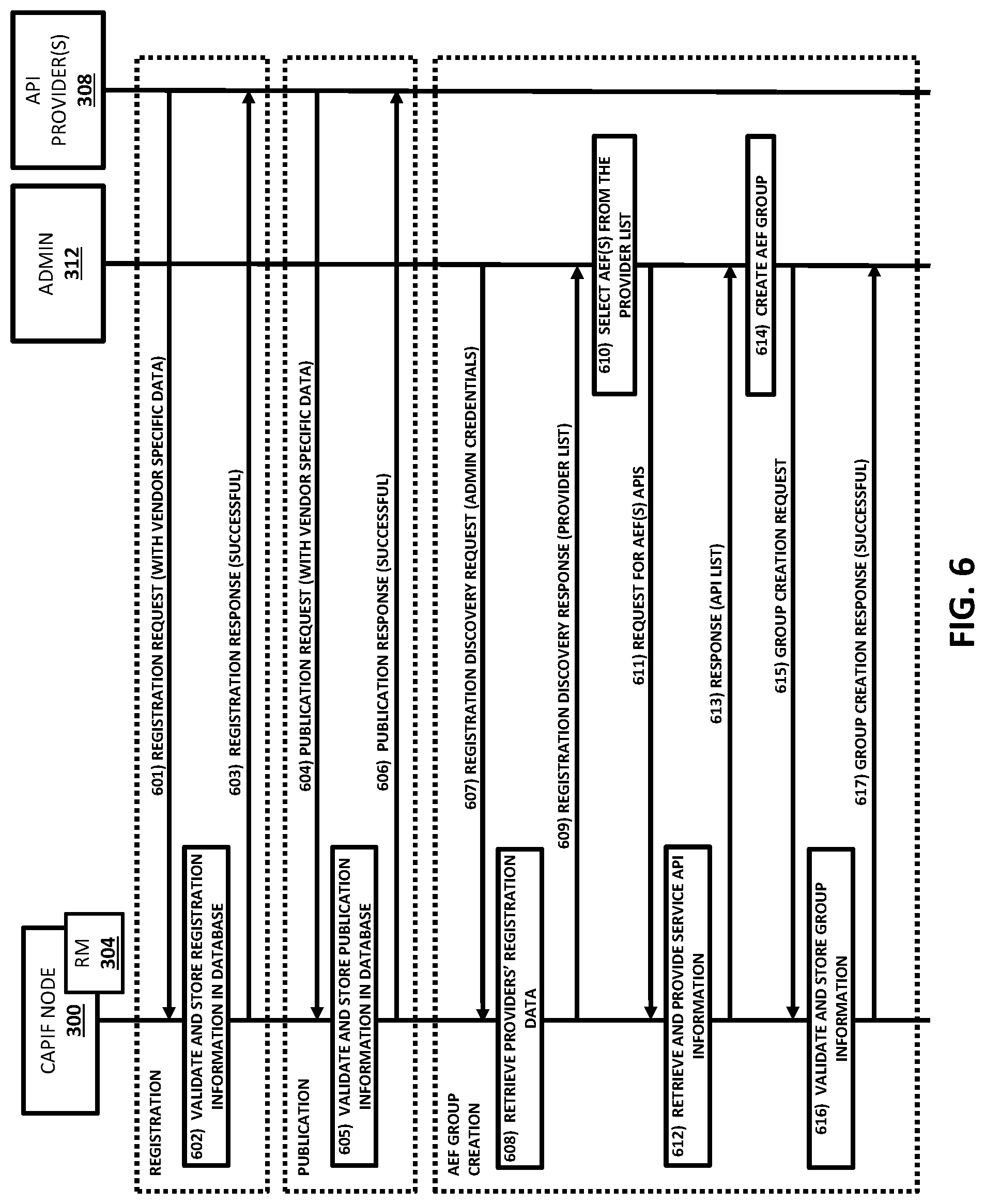 Patent US11785102 Figure 6 – Methods, systems, and computer readable media for application programming interface (API) related groupings involving common application programming interface framework