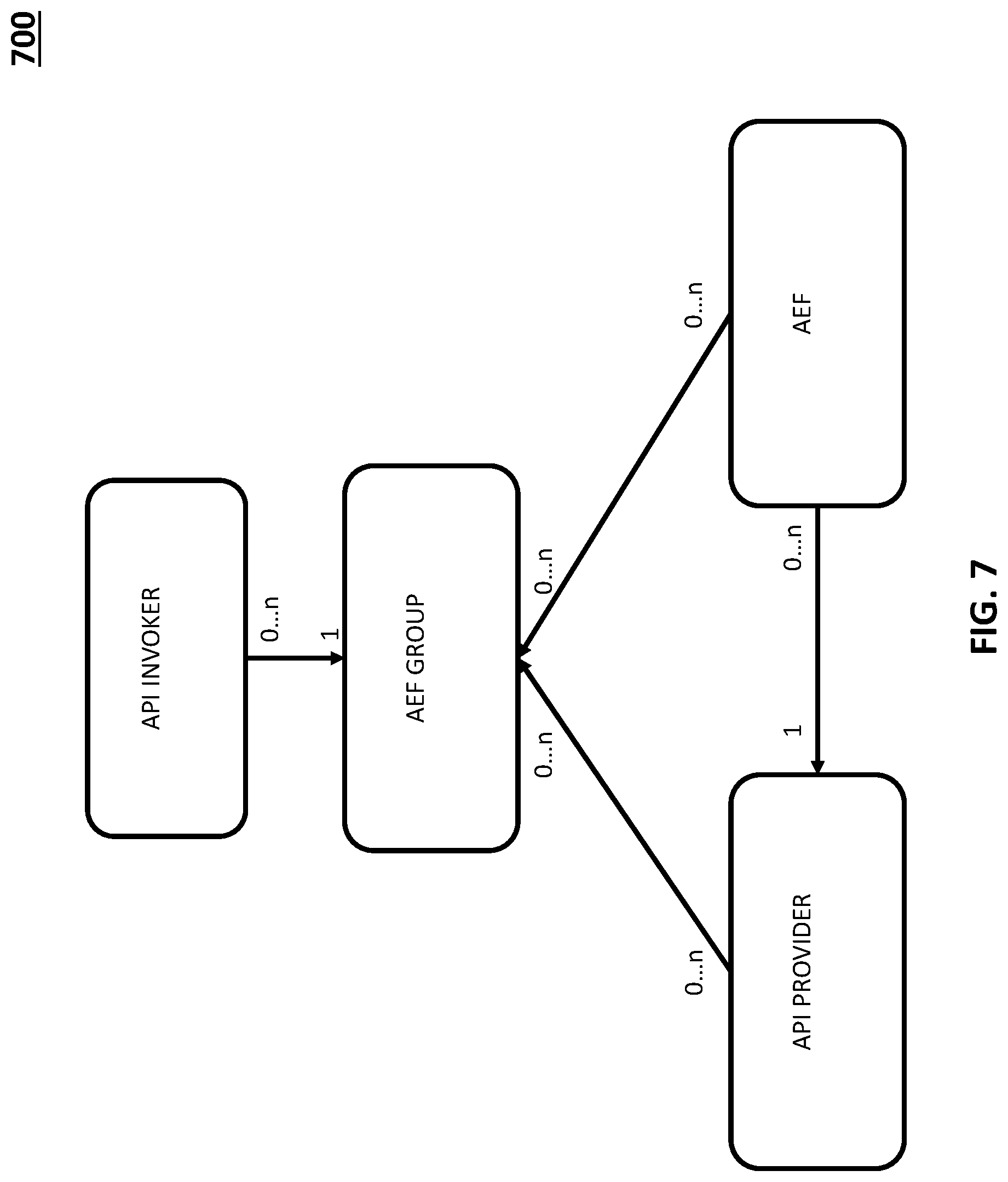 Patent US11785102 Figure 7 – Methods, systems, and computer readable media for application programming interface (API) related groupings involving common application programming interface framework