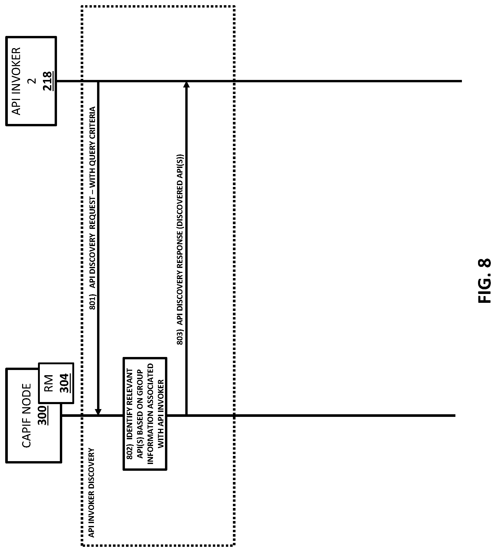 Patent US11785102 Figure 8 – Methods, systems, and computer readable media for application programming interface (API) related groupings involving common application programming interface framework
