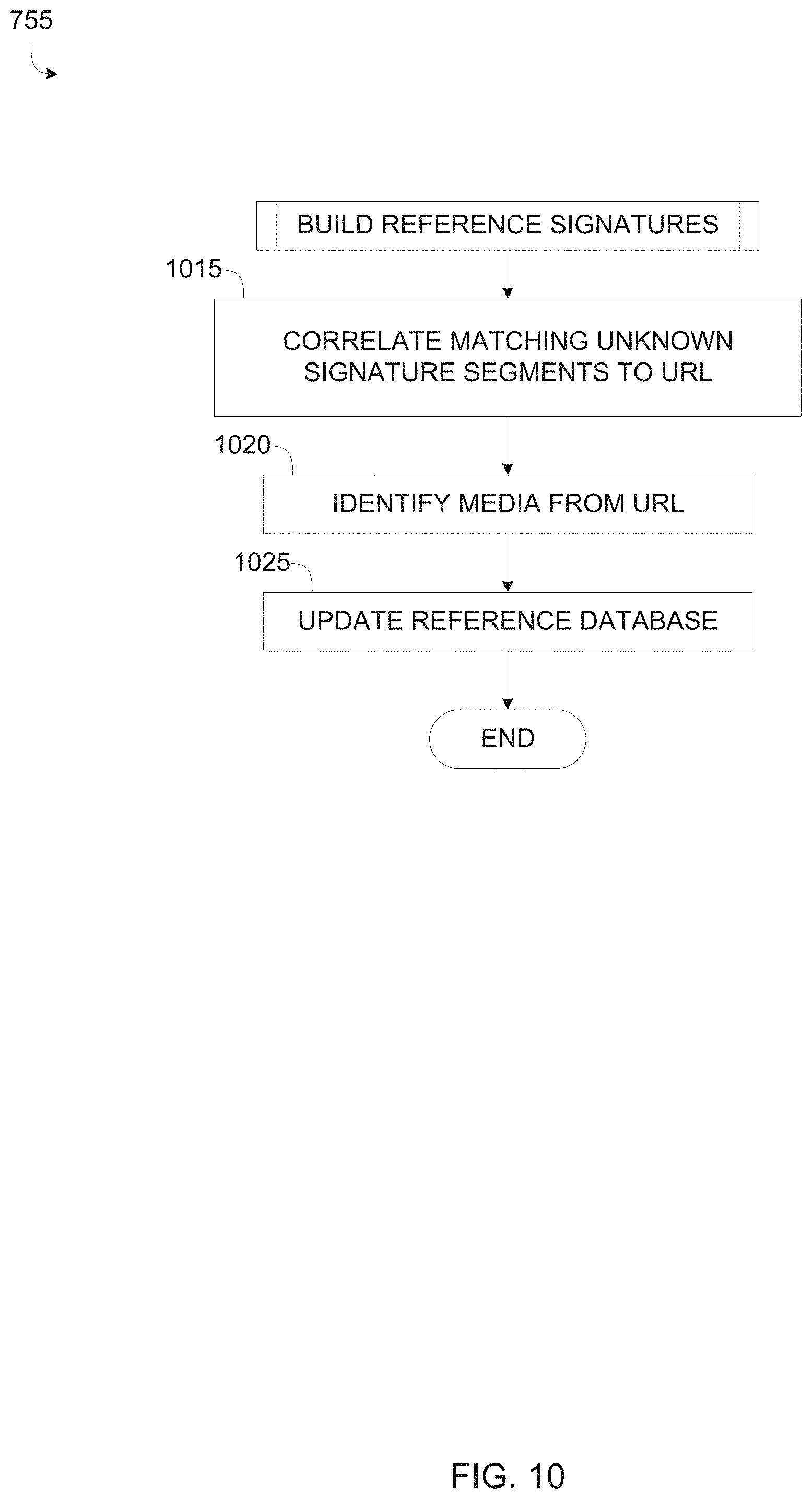 Patent US11785105 Figure 10 – Methods and apparatus to facilitate meter to meter matching for media identification