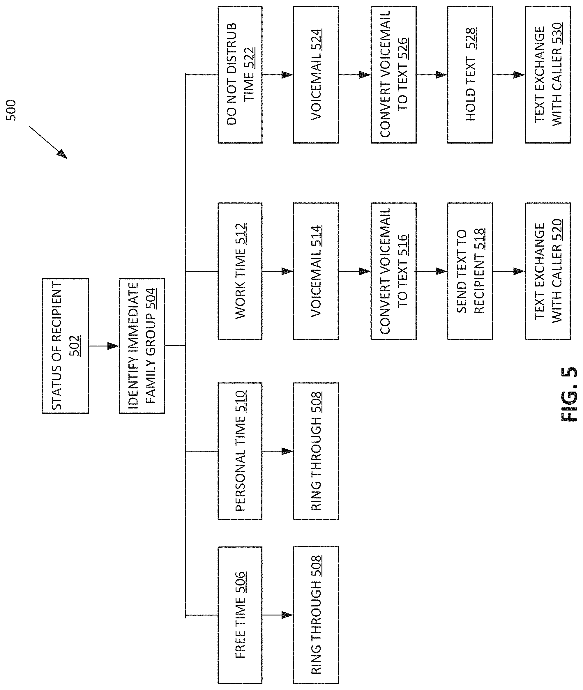 Patent US11785139 Figure 5 – System and method of connecting a caller to a recipient based on the recipient's status and relationship to the caller