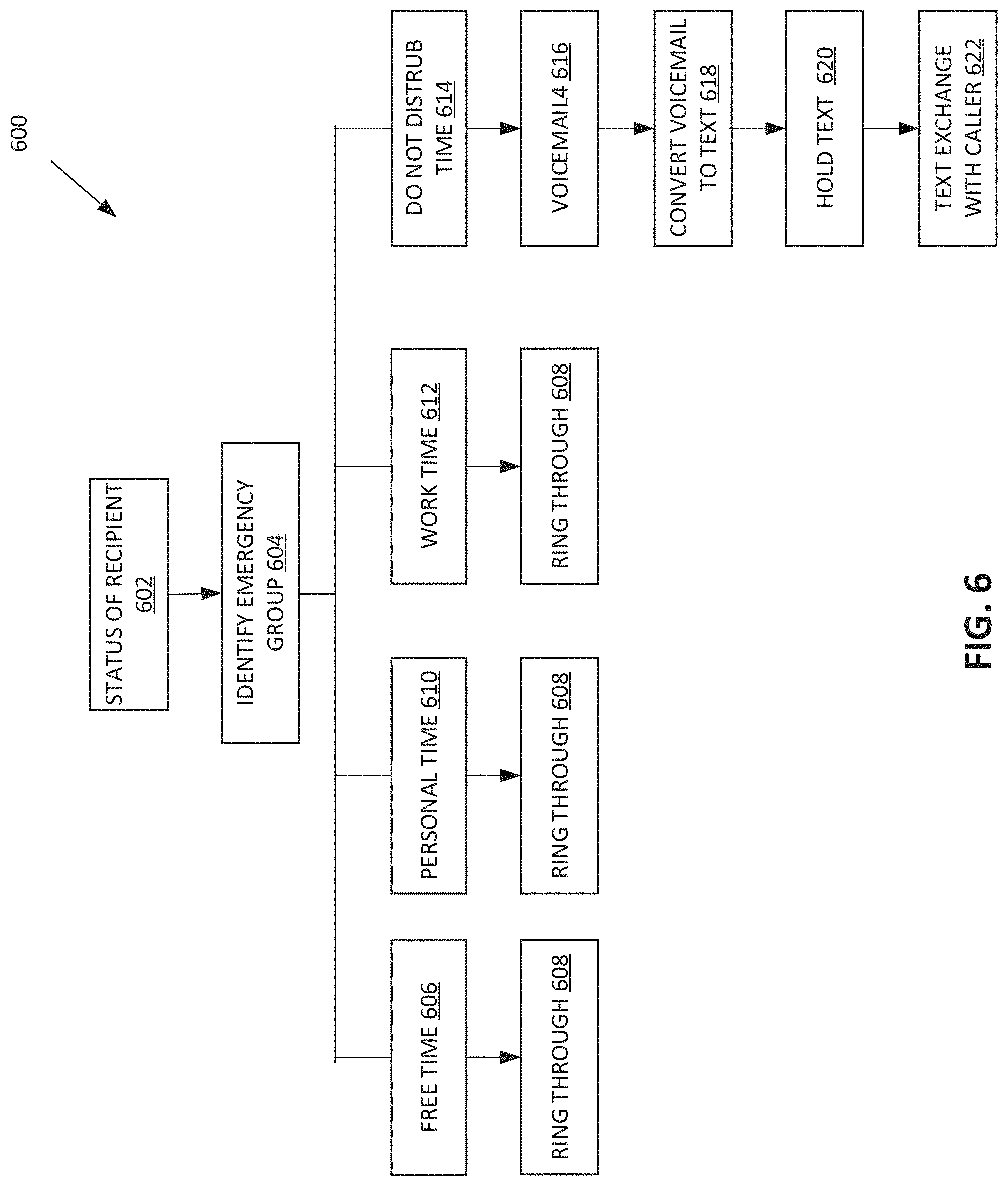 Patent US11785139 Figure 6 – System and method of connecting a caller to a recipient based on the recipient's status and relationship to the caller
