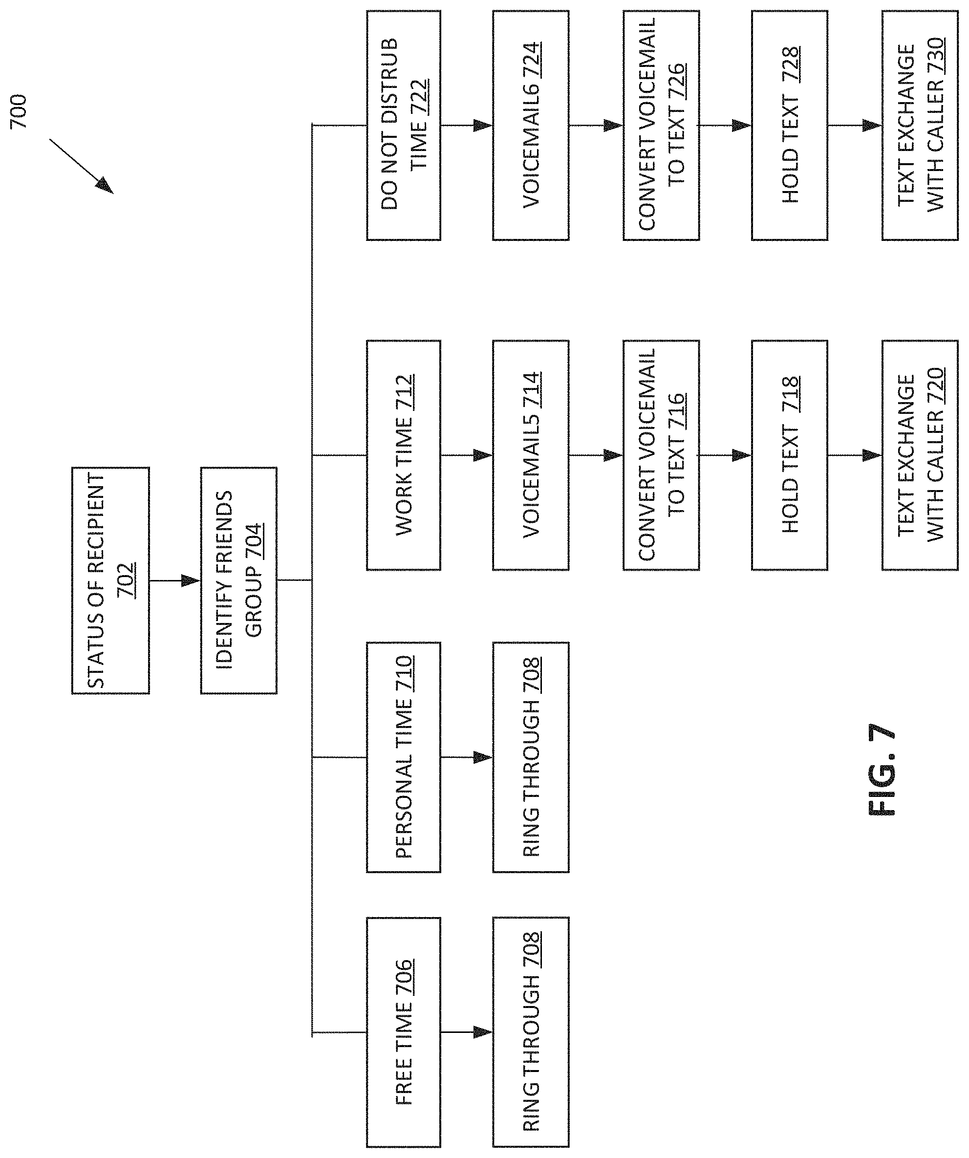 Patent US11785139 Figure 7 – System and method of connecting a caller to a recipient based on the recipient's status and relationship to the caller