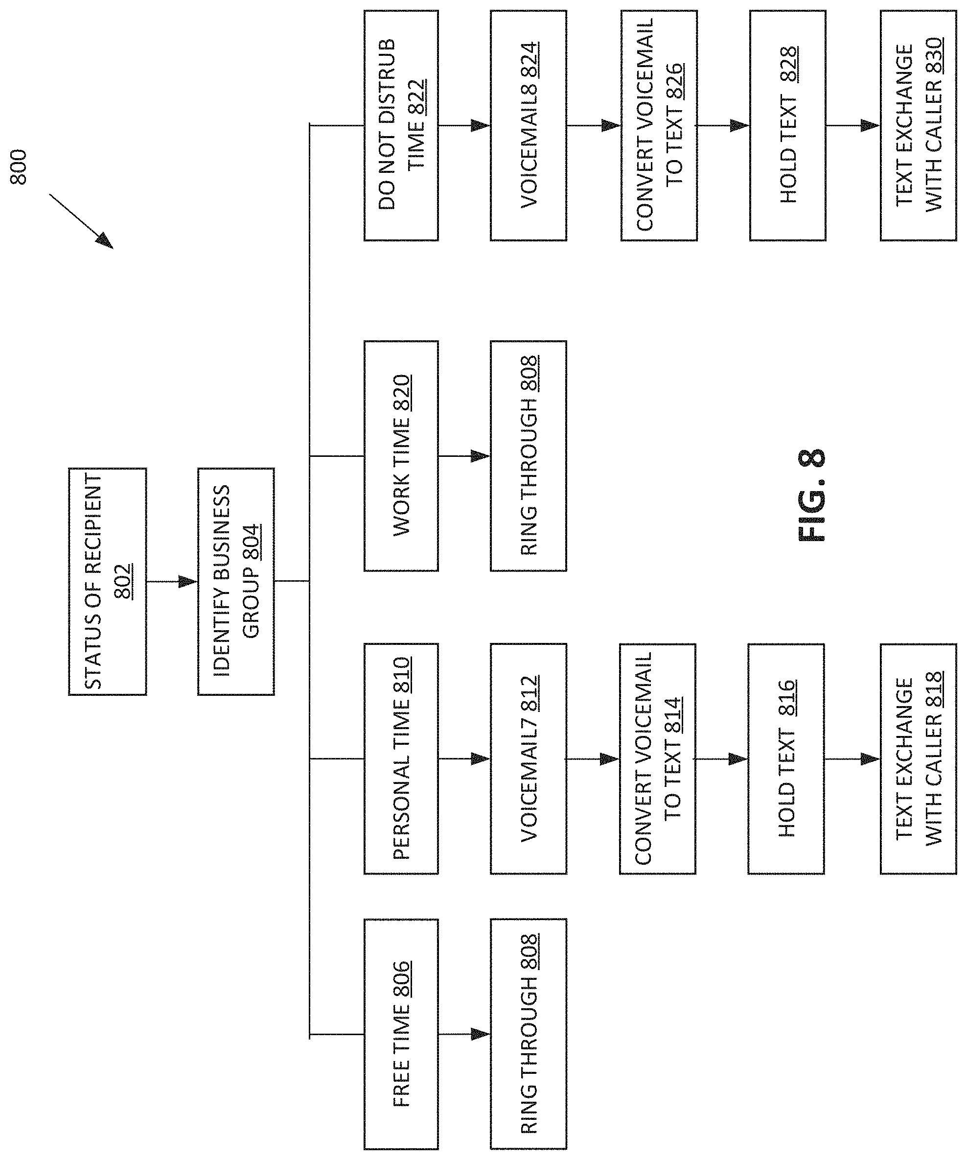 Patent US11785139 Figure 8 – System and method of connecting a caller to a recipient based on the recipient's status and relationship to the caller