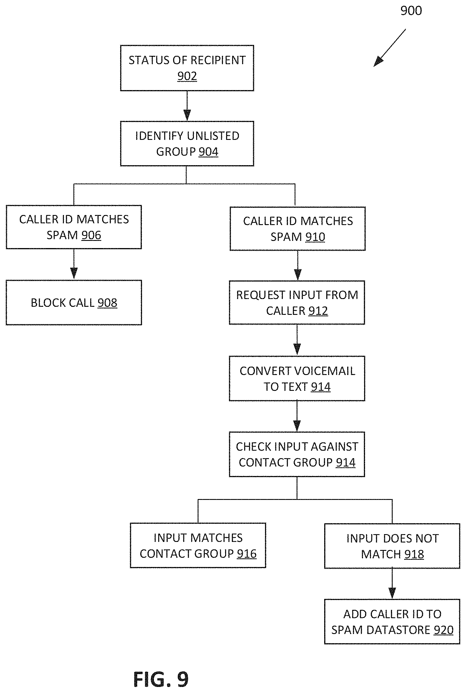 Patent US11785139 Figure 9 – System and method of connecting a caller to a recipient based on the recipient's status and relationship to the caller