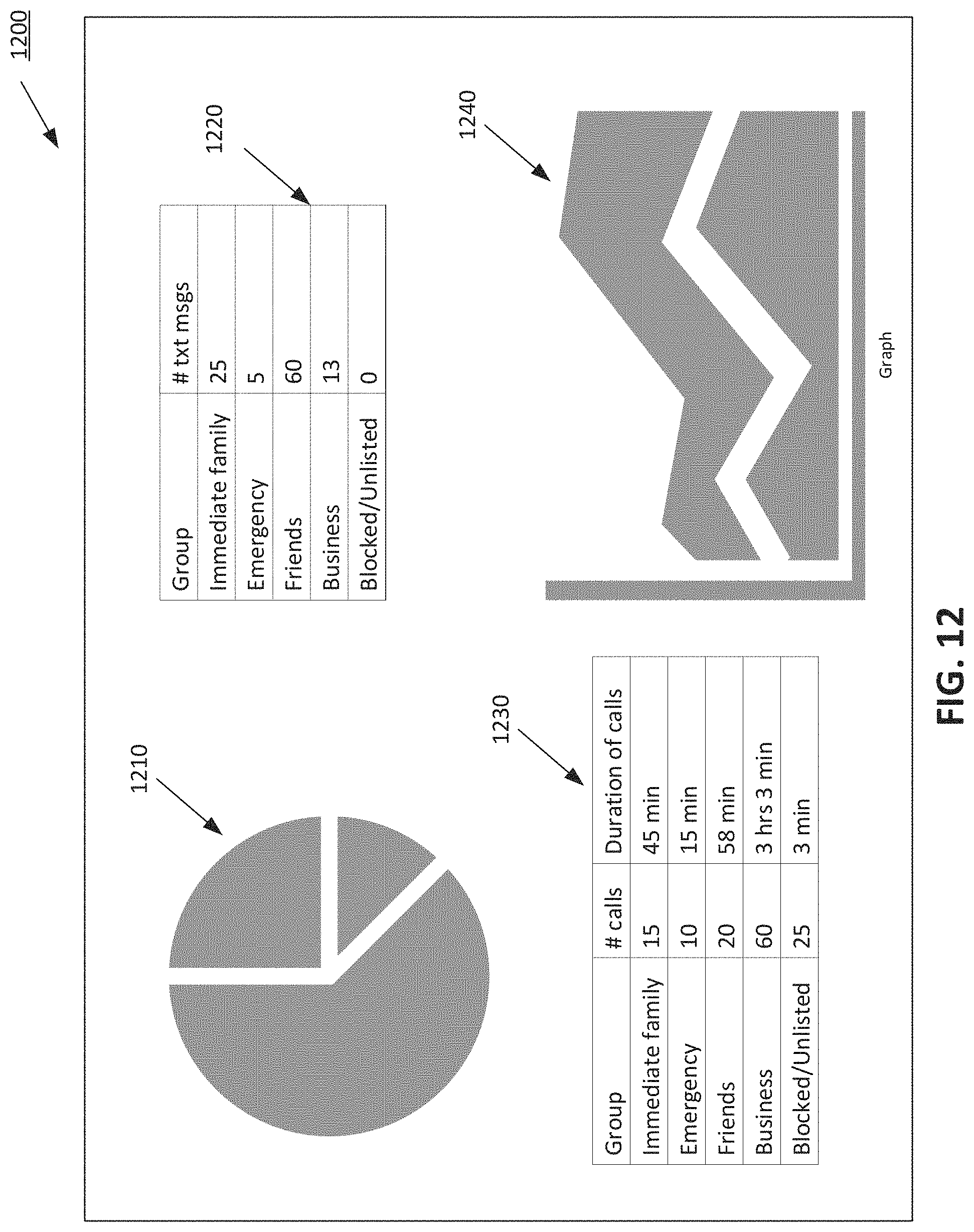 Patent US11785139 Figure 12 – System and method of connecting a caller to a recipient based on the recipient's status and relationship to the caller