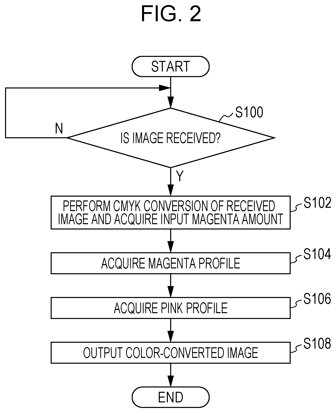 Patent US11785168 Figure 2 – Information processing apparatus and non-transitory computer readable medium for automatic retouching by replacing magenta with pink after CMYK conversion