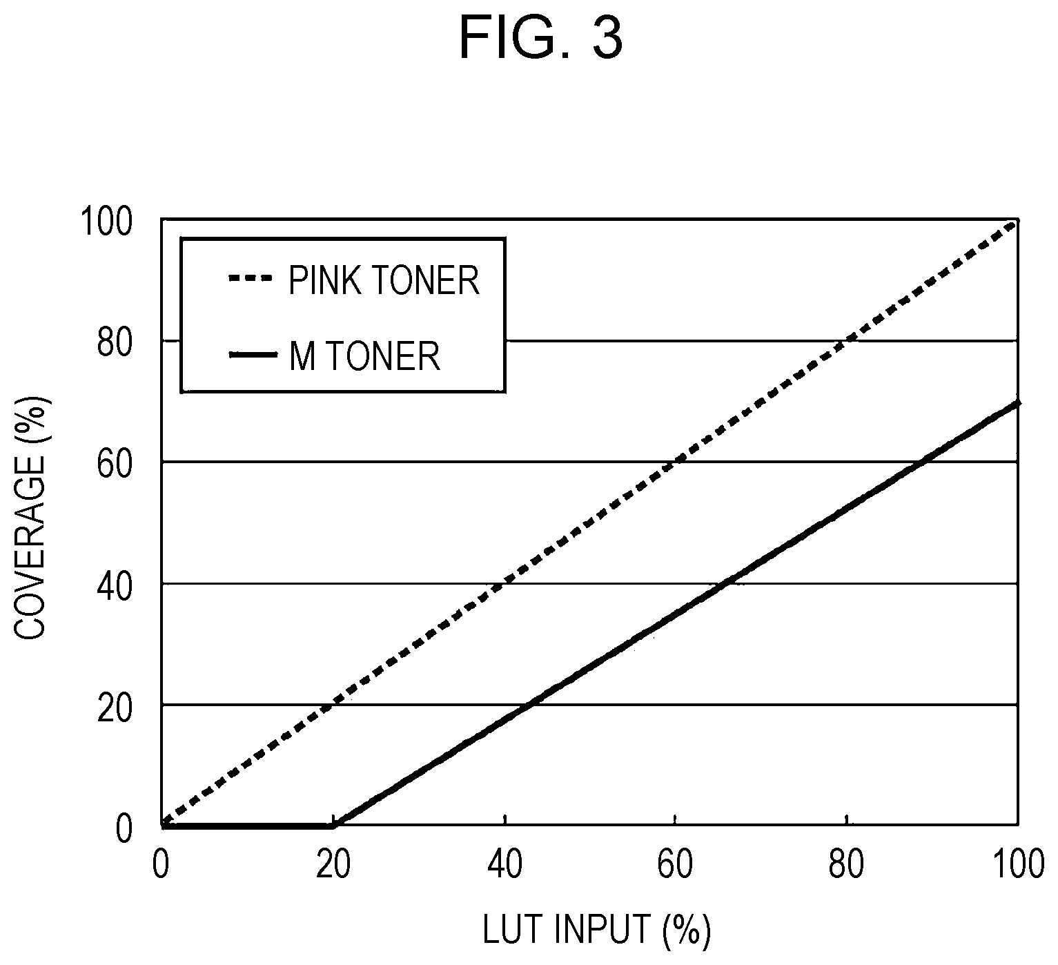 Patent US11785168 Figure 3 – Information processing apparatus and non-transitory computer readable medium for automatic retouching by replacing magenta with pink after CMYK conversion