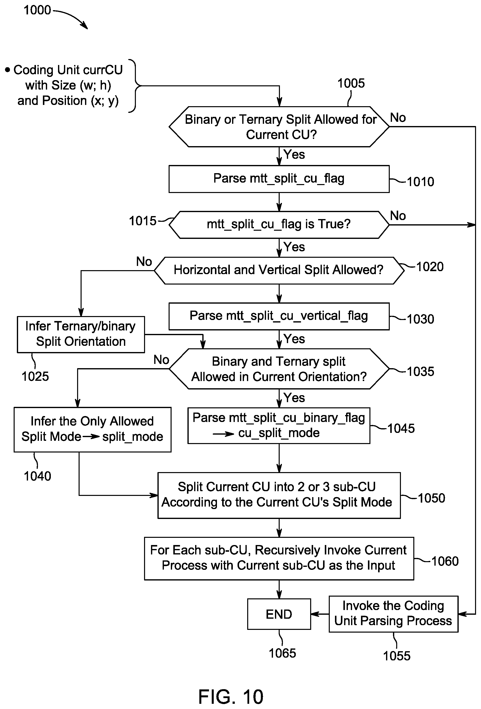 Patent US11785236 Figure 10 – Parameter grouping among plural coding units for video encoding and decoding
