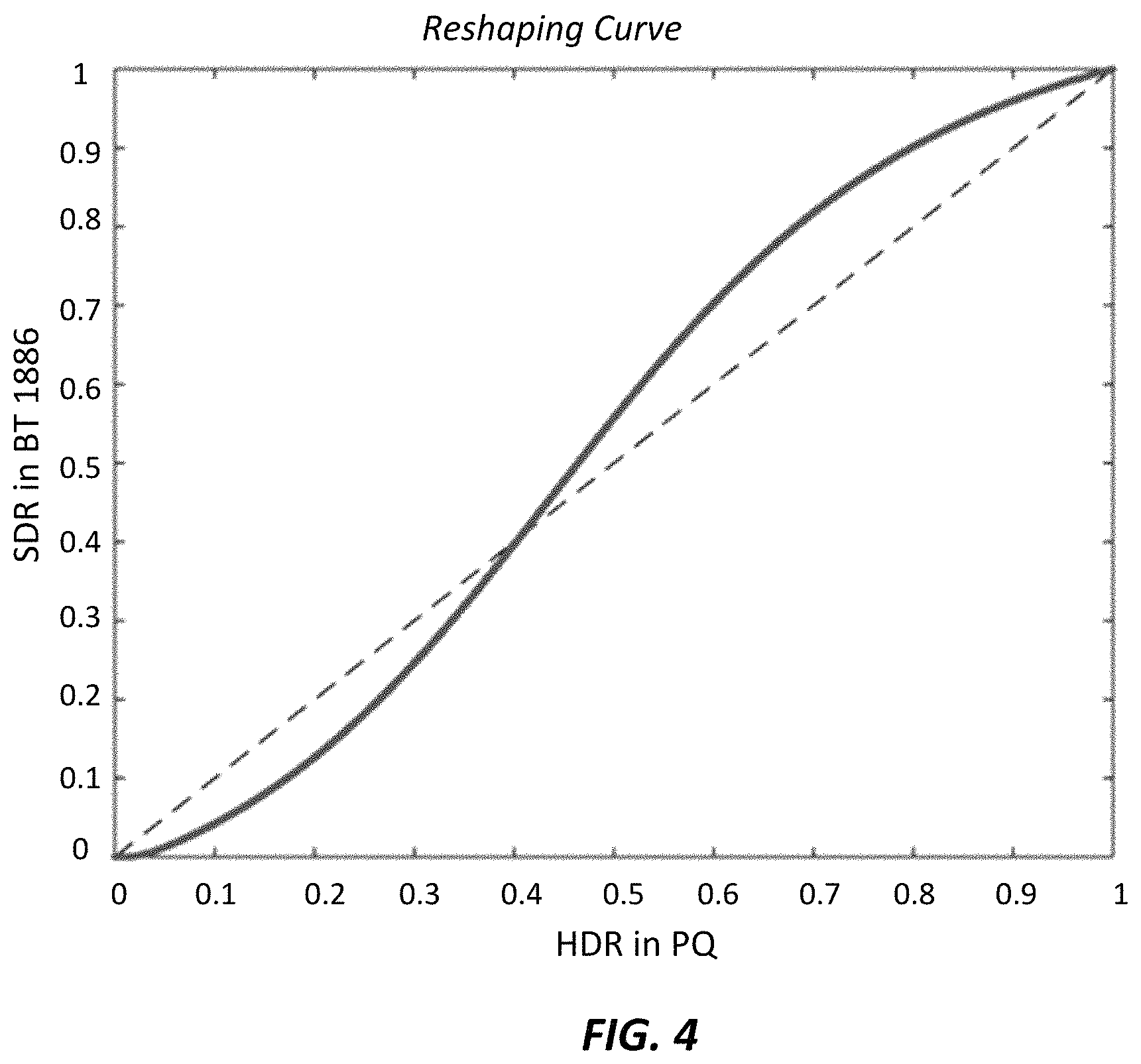 Patent US11785263 Figure 3 – Signal reshaping for high dynamic range signals