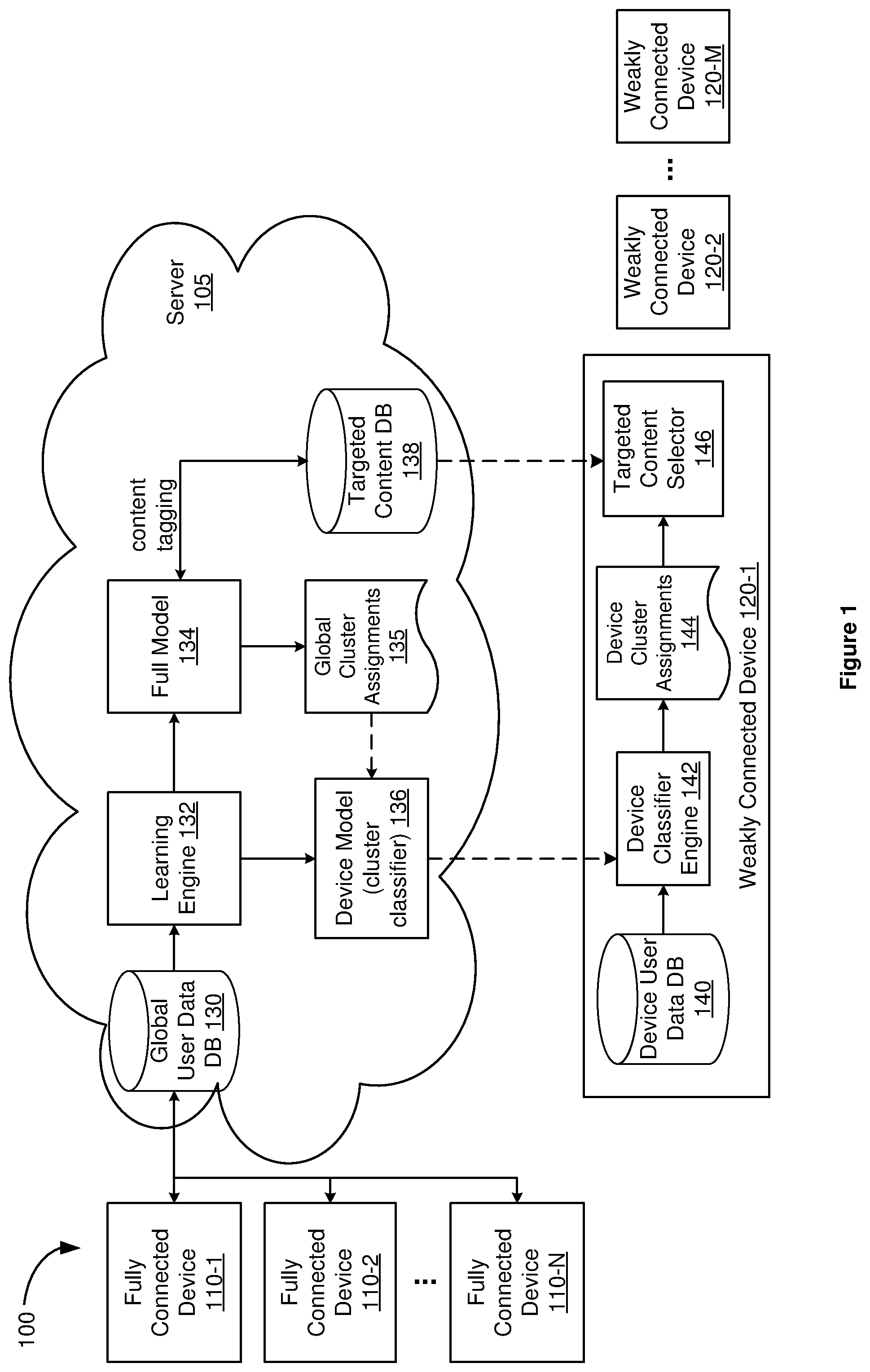 Patent US11785270 Figure 1 – Approximated personalization for weakly connected devices
