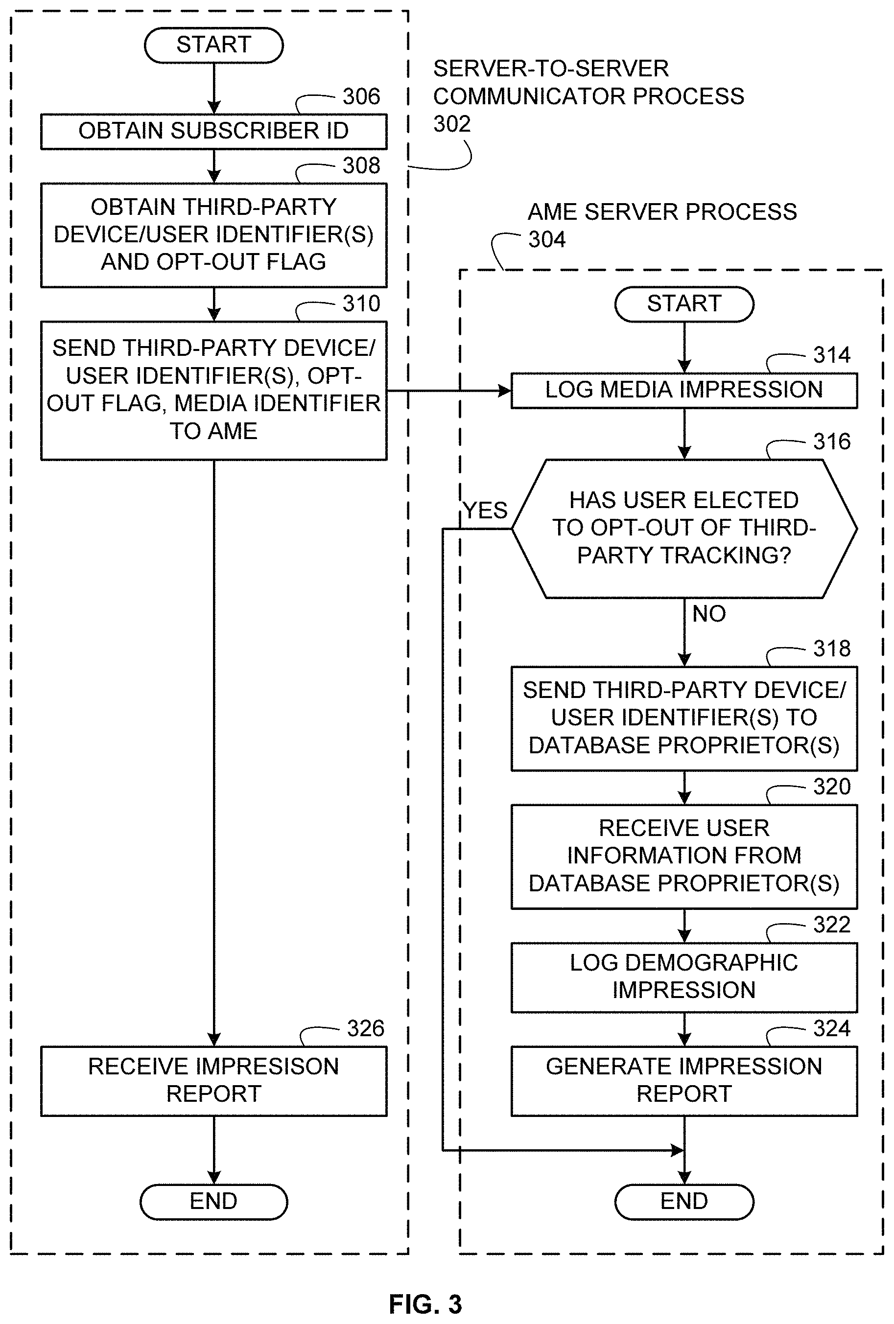 Patent US11785293 Figure 3 – Methods and apparatus to collect distributed user information for media impressions