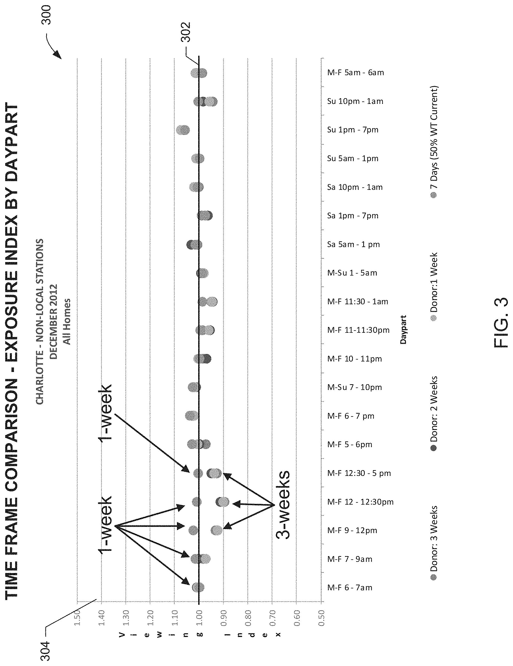 Patent US11785301 Figure 3 – Methods and apparatus to assign viewers to media meter data
