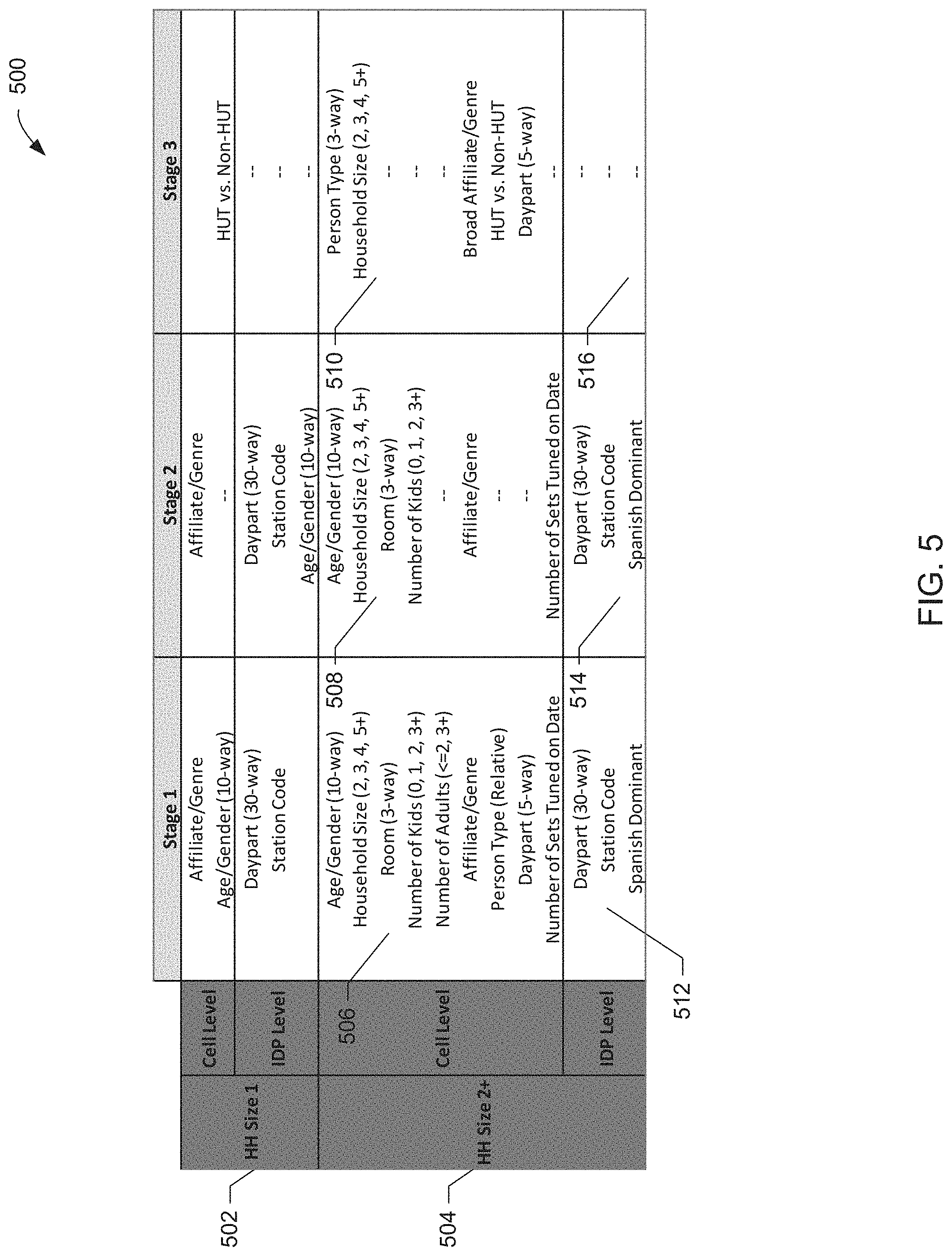 Patent US11785301 Figure 5 – Methods and apparatus to assign viewers to media meter data