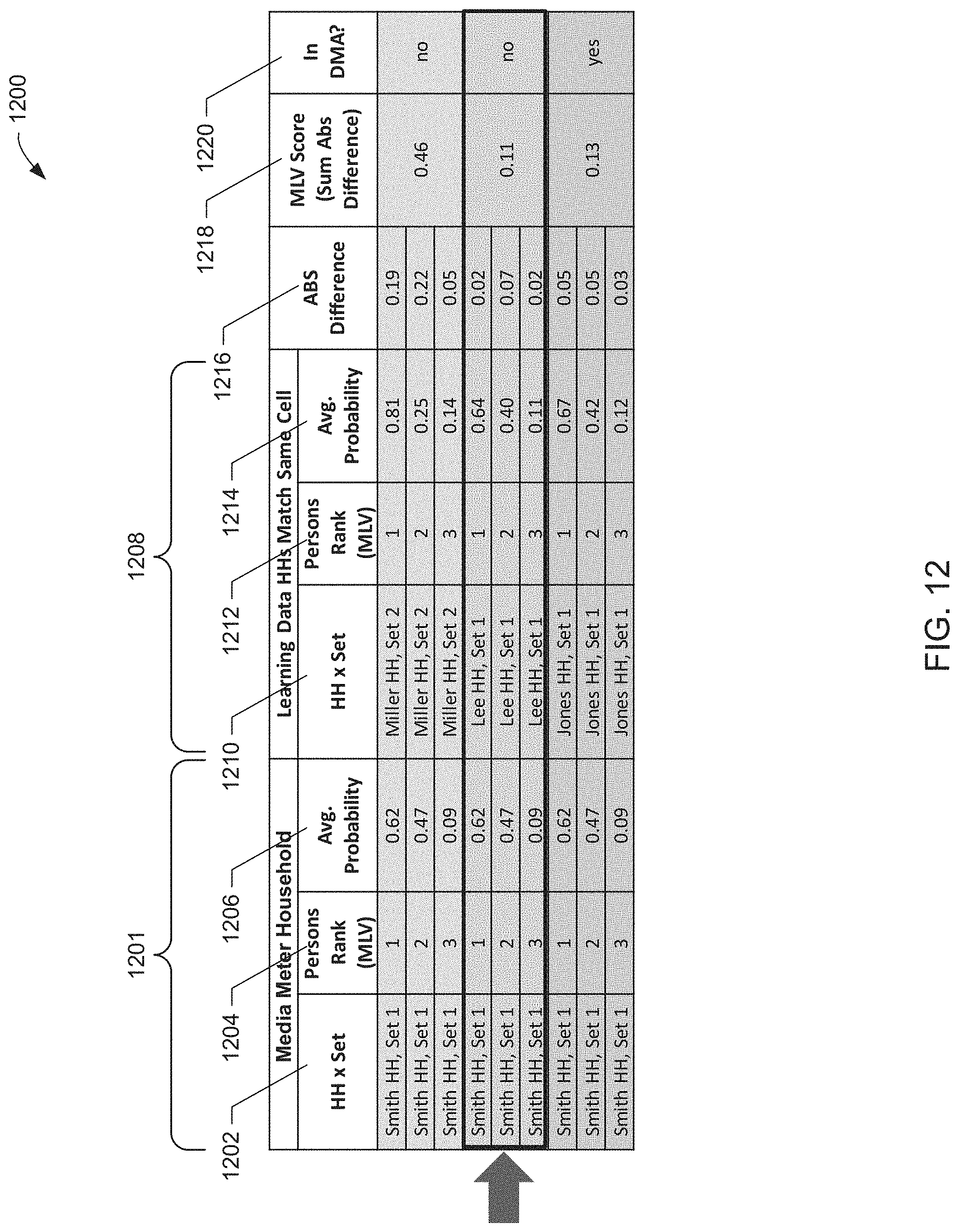 Patent US11785301 Figure 13 – Methods and apparatus to assign viewers to media meter data