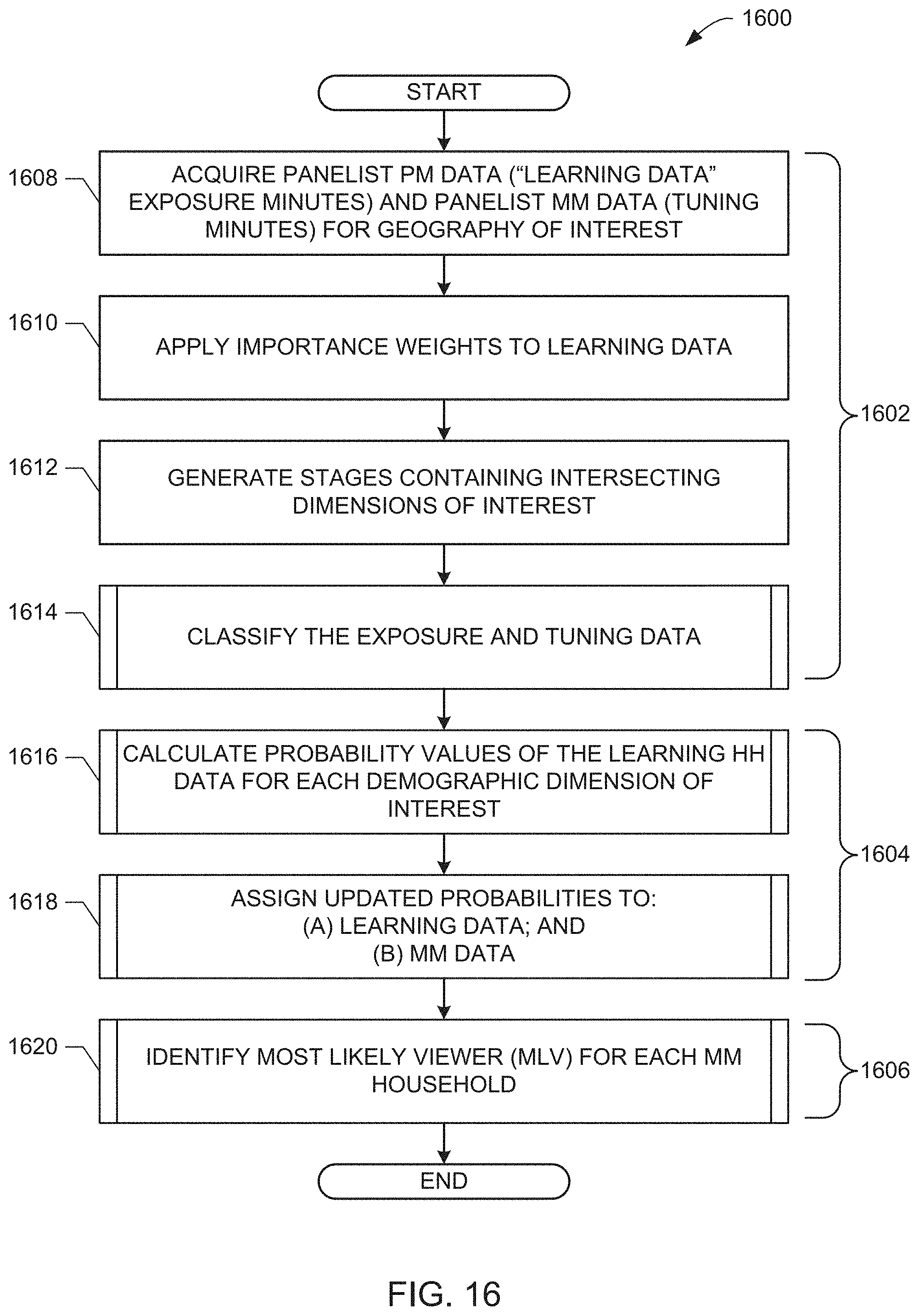 Patent US11785301 Figure 17 – Methods and apparatus to assign viewers to media meter data