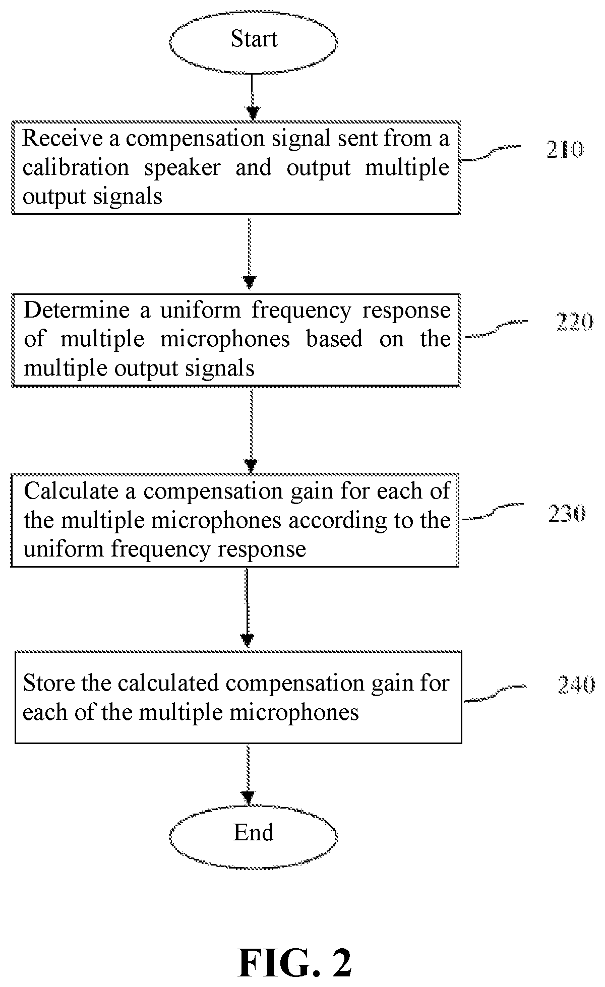 Patent US11785383 Figure 2 – Method and system for compensating frequency response of microphone