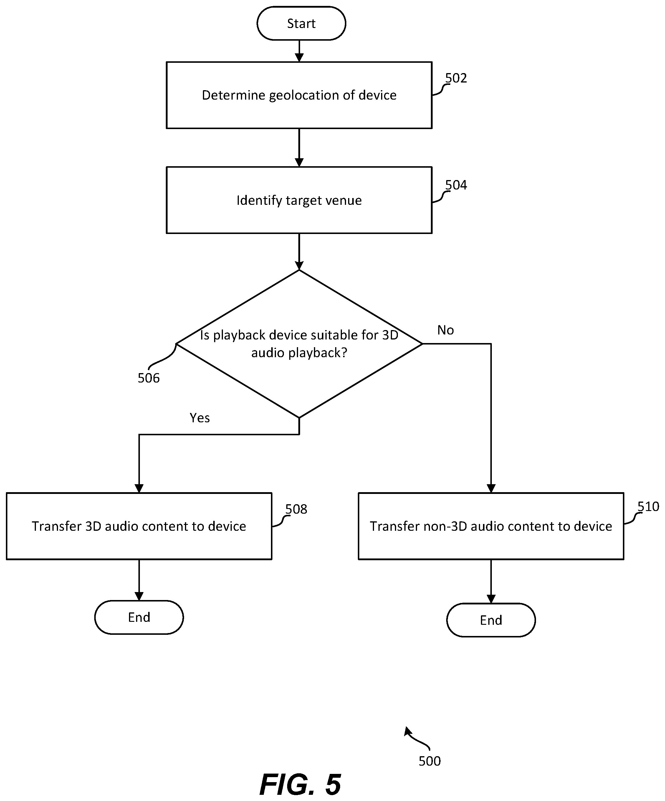 Patent US11785413 Figure 5 – Media content playback based on an identified geolocation of a target venue