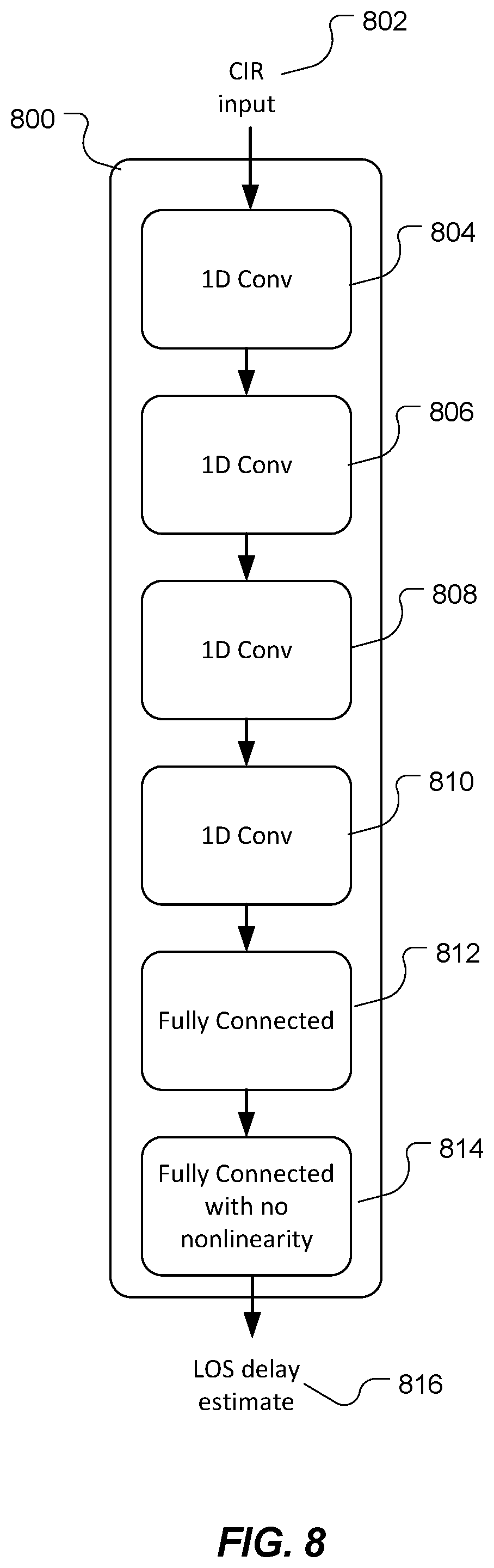 Patent US11785421 Figure 8 – Neural network based line of sight detection for positioning